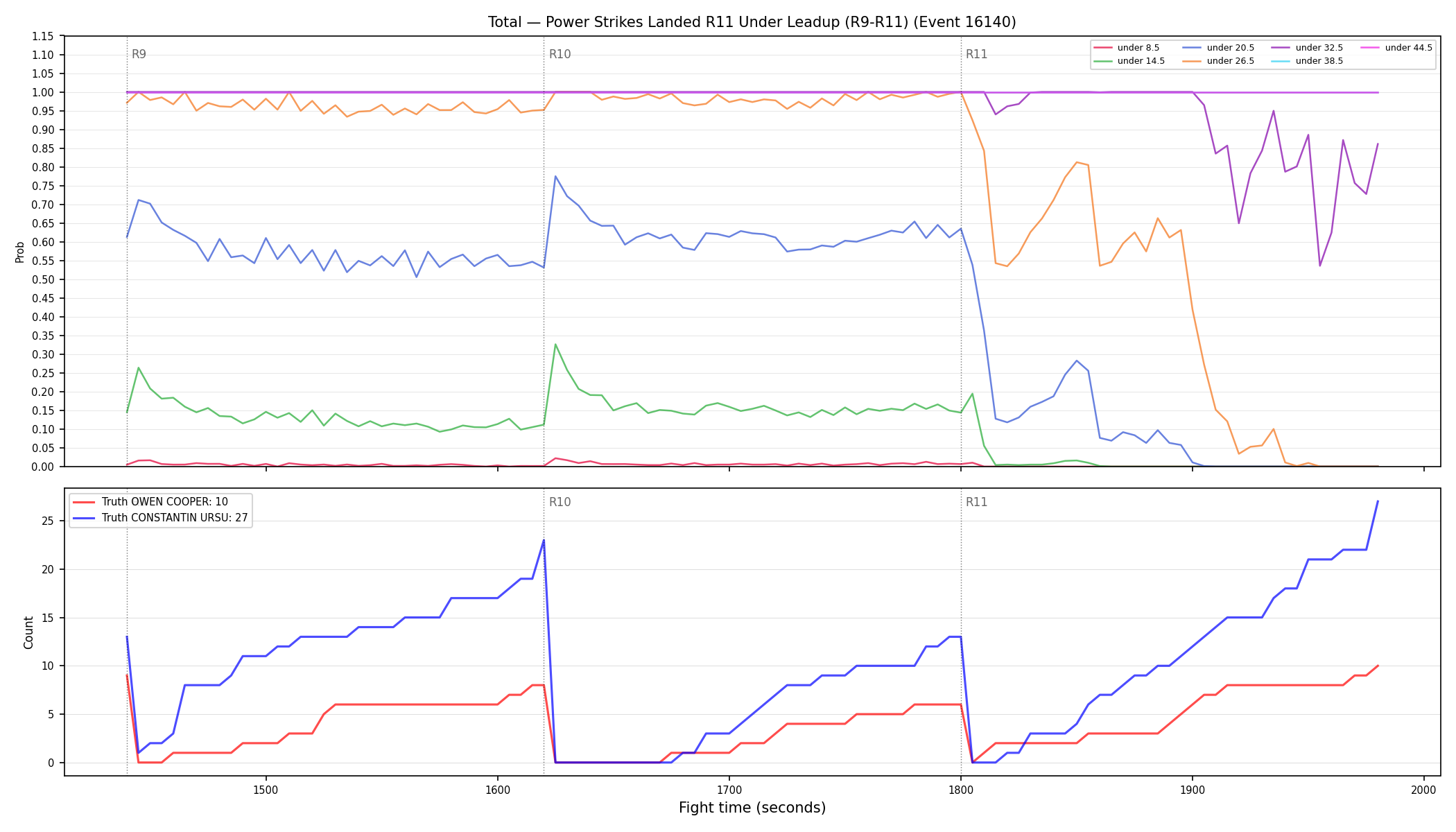 Stats/Round/Total Unders/Power Strikes Landed/Round 11/16140 Round 11 Under Leadup — Dev