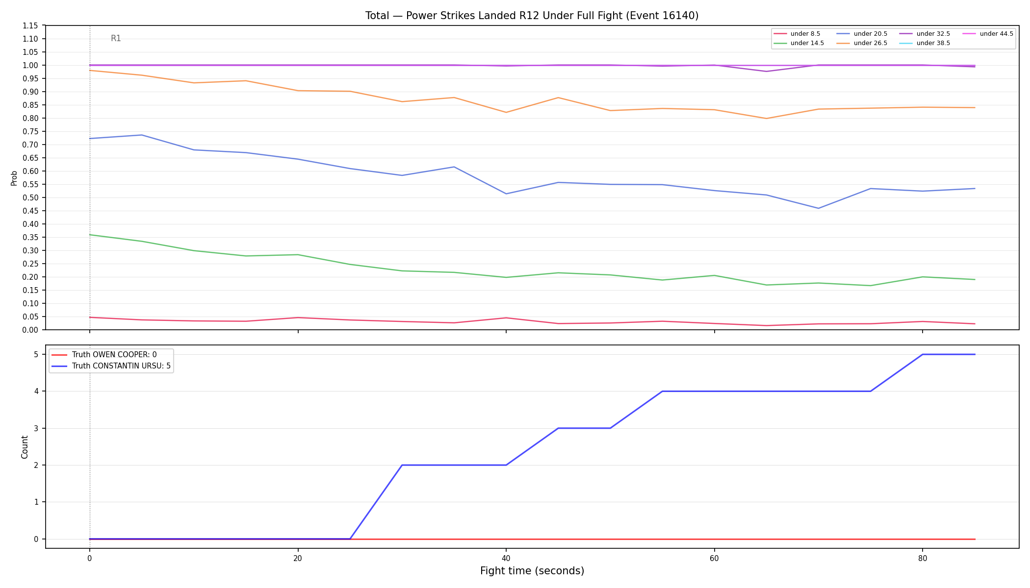 Stats/Round/Total Unders/Power Strikes Landed/Round 12/16140 Round 12 Under Fight — Dev