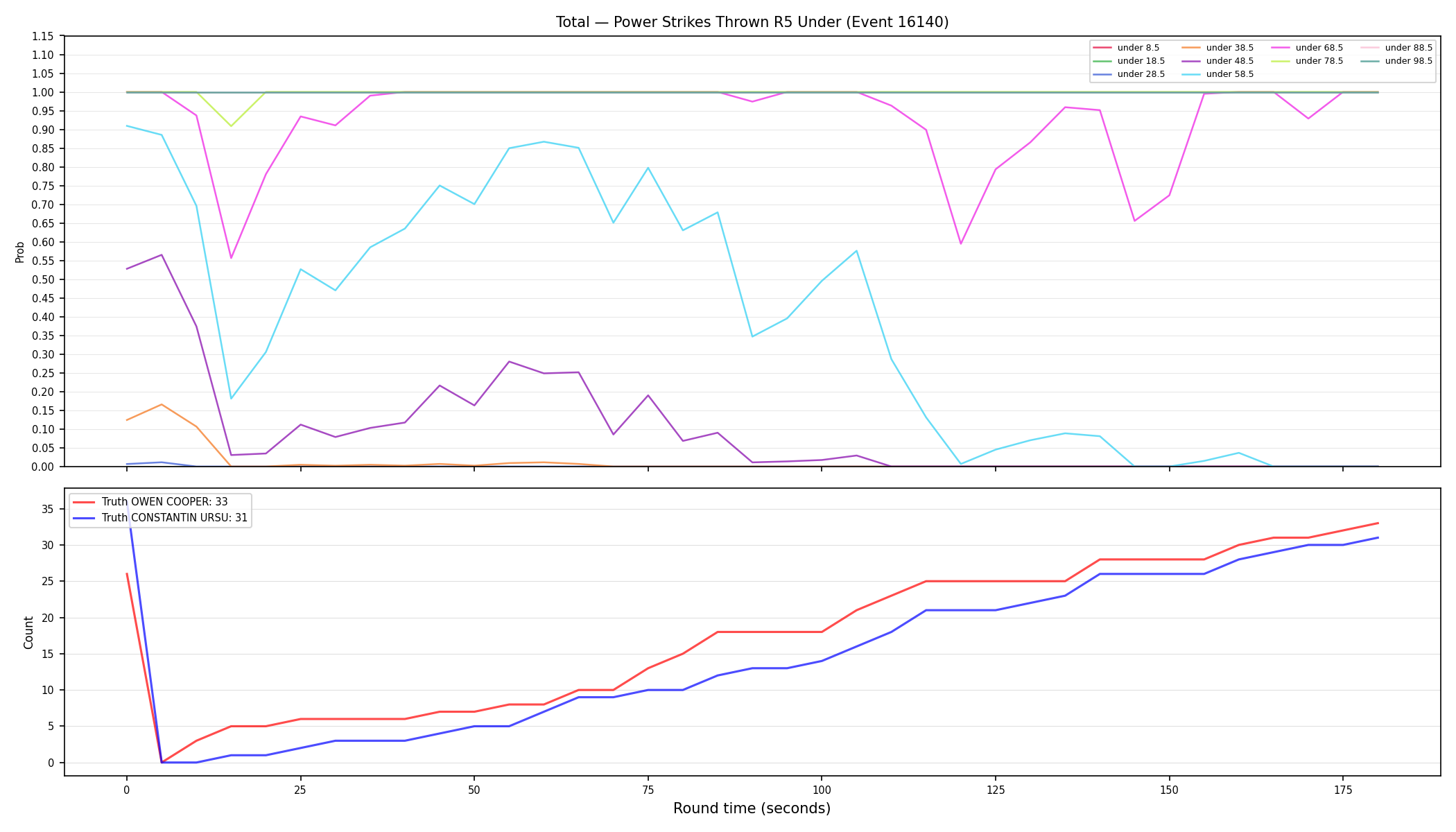 Stats/Round/Total Unders/Power Strikes Thrown/Round 05/16140 Round 05 Under — Dev