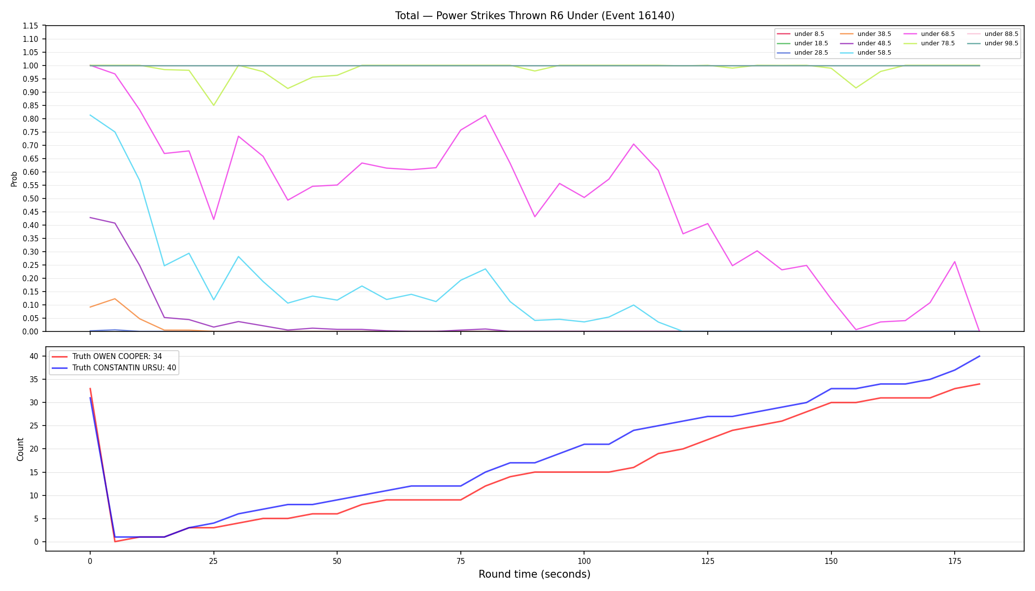 Stats/Round/Total Unders/Power Strikes Thrown/Round 06/16140 Round 06 Under — Dev