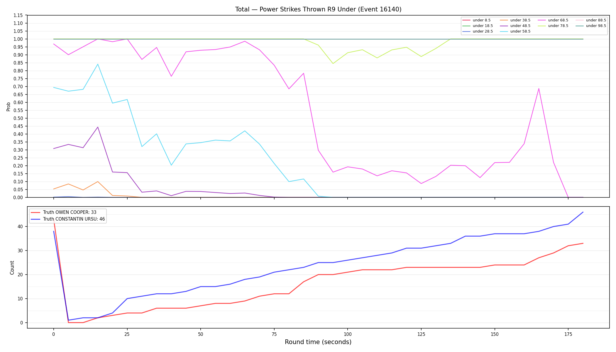 Stats/Round/Total Unders/Power Strikes Thrown/Round 09/16140 Round 09 Under — Dev