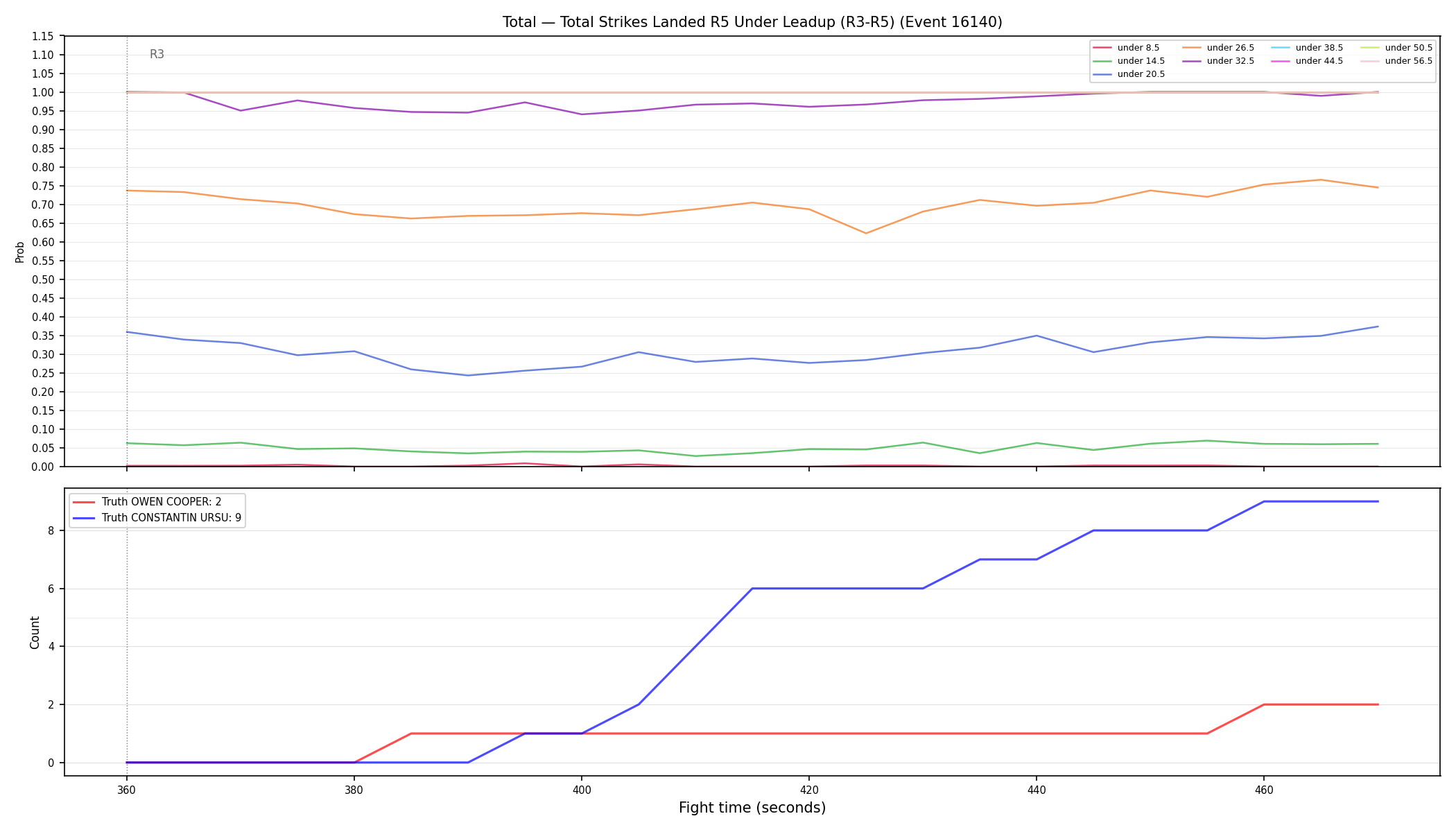 Stats/Round/Total Unders/Total Strikes Landed/Round 05/16140 Round 05 Under Leadup — Dev