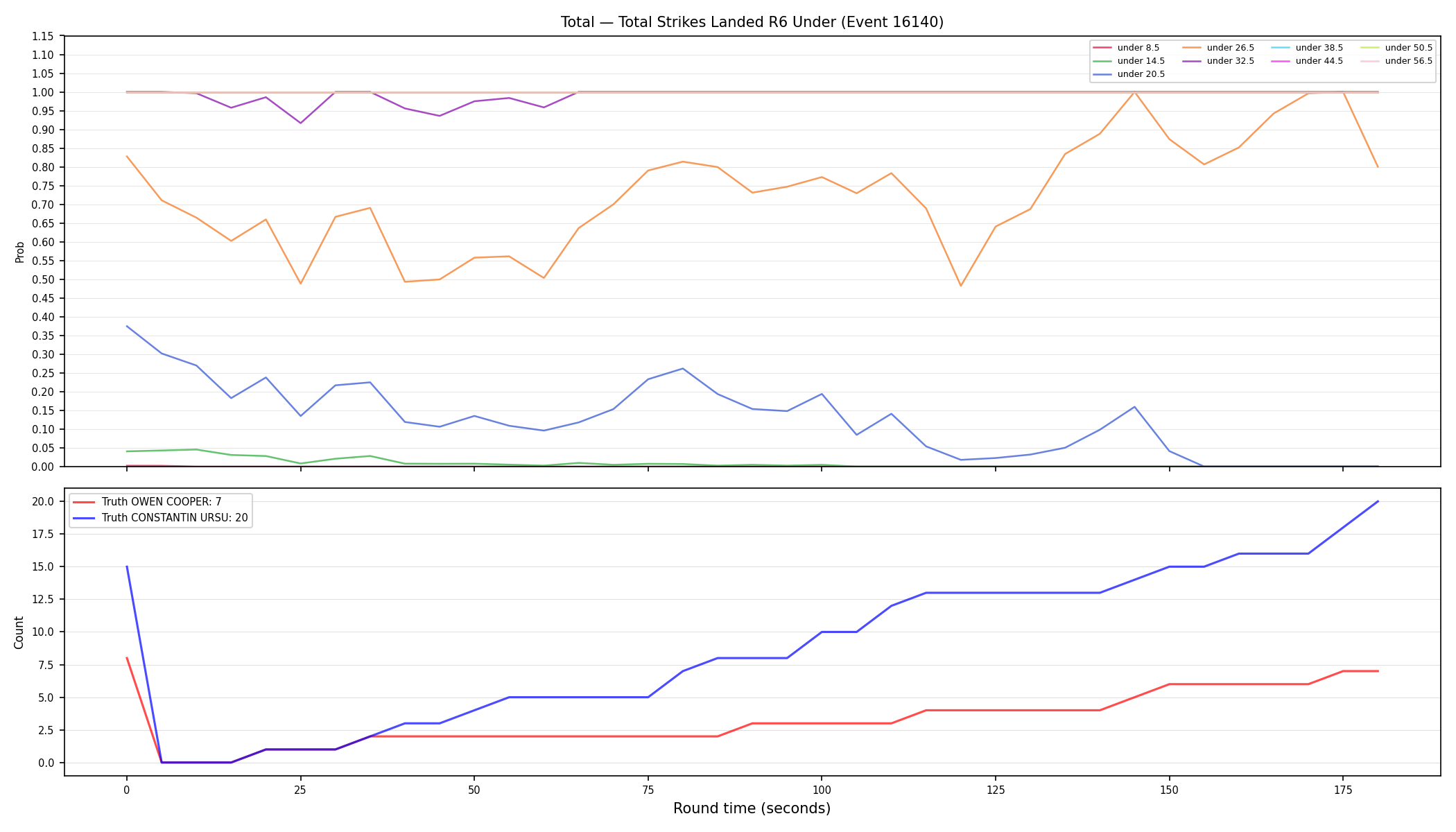 Stats/Round/Total Unders/Total Strikes Landed/Round 06/16140 Round 06 Under — Dev