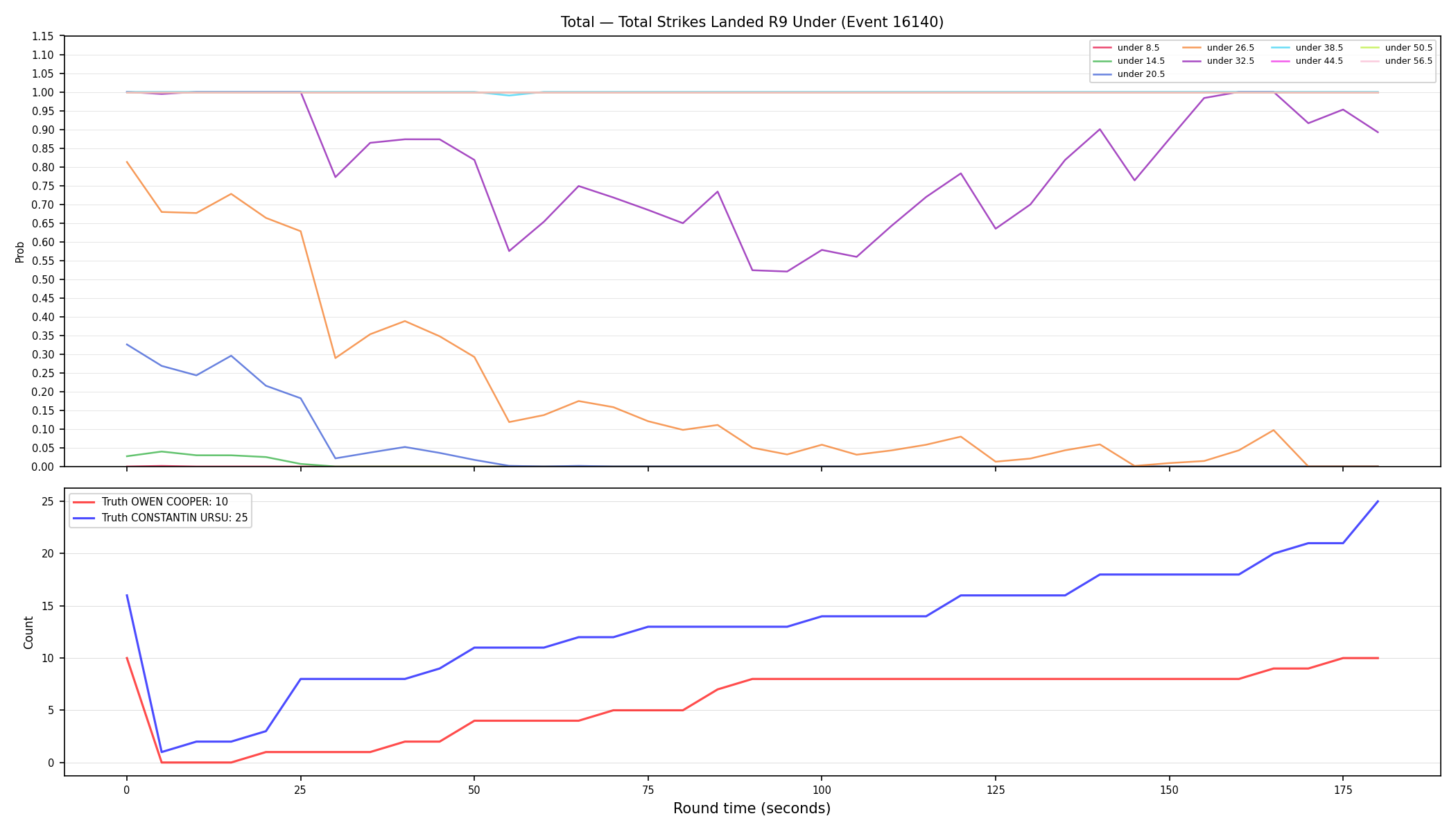 Stats/Round/Total Unders/Total Strikes Landed/Round 09/16140 Round 09 Under — Dev