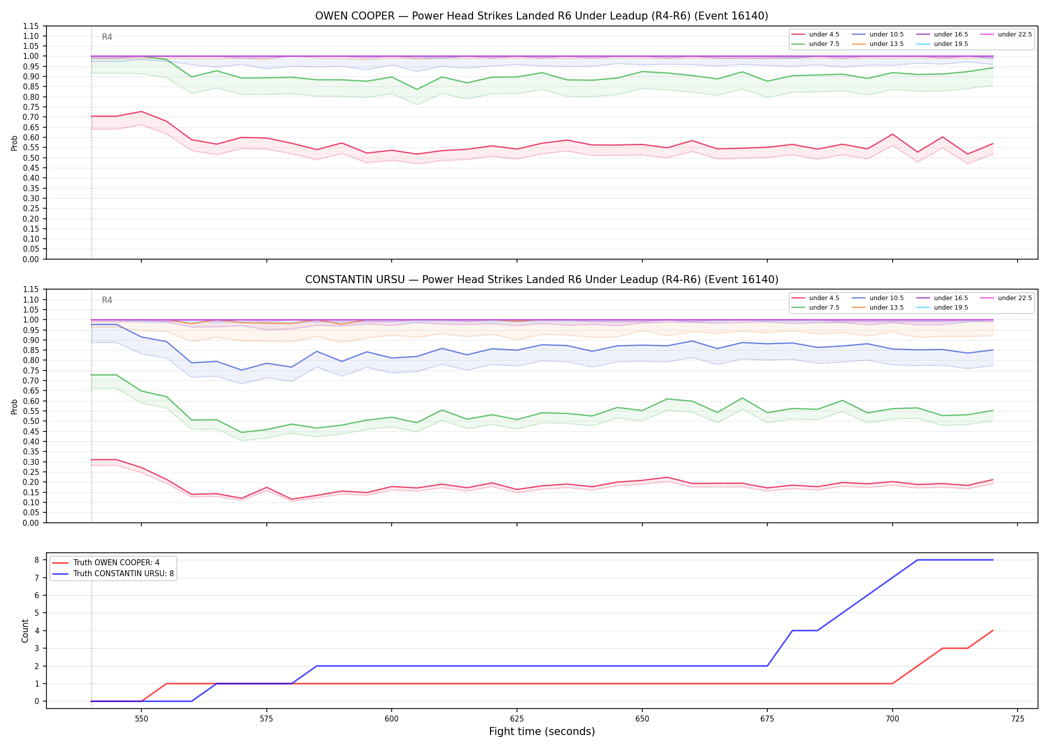 Round: Power Head Strikes Landed — round 6 — leadup — Dev