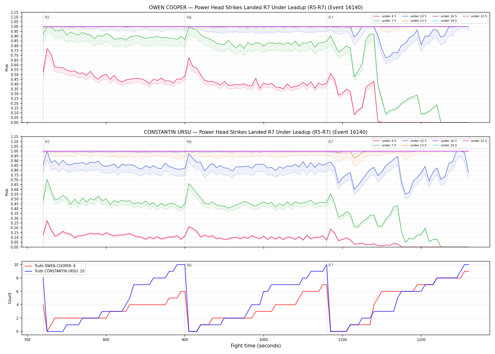 Round: Power Head Strikes Landed — round 7 — leadup — Dev