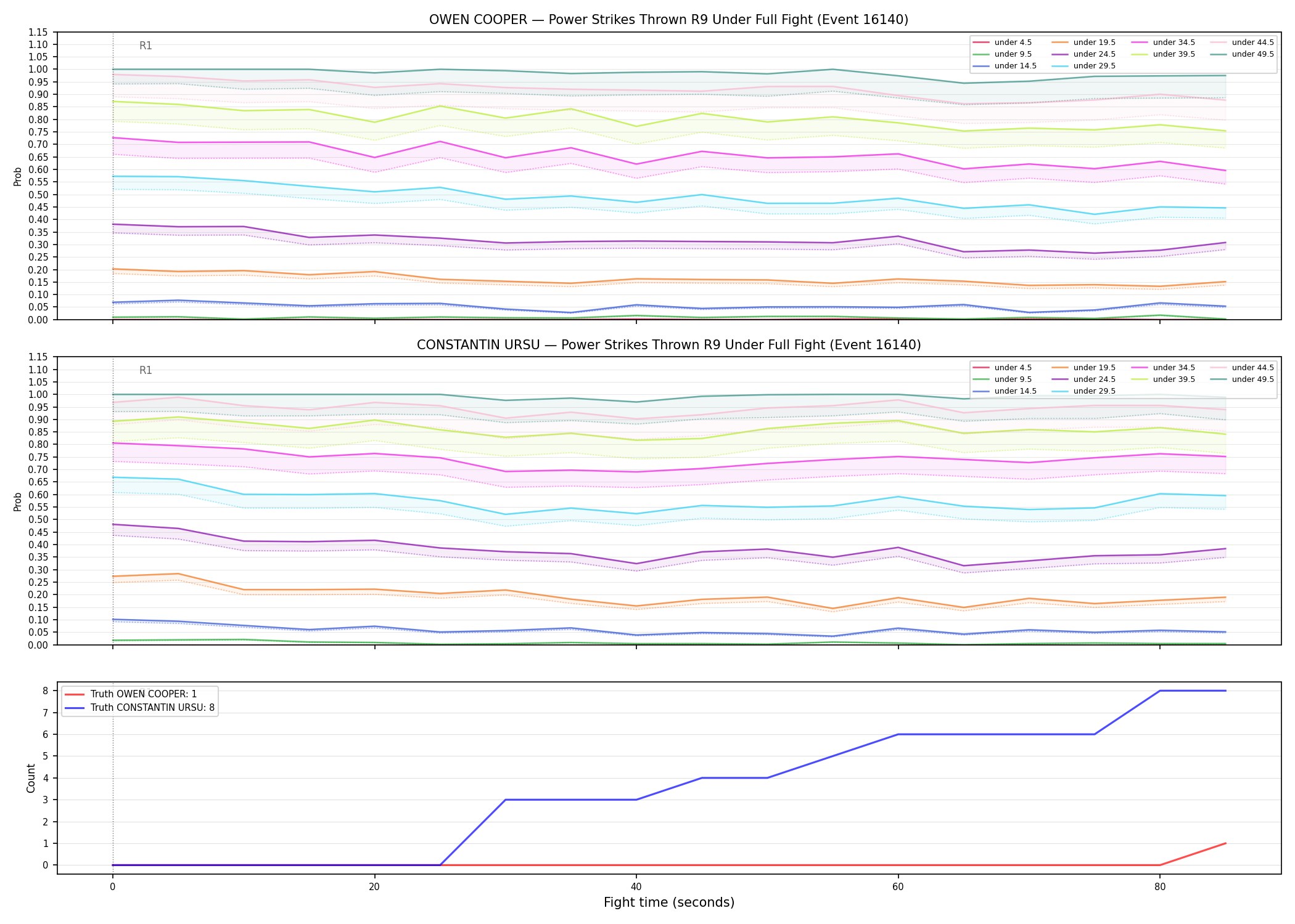 Round: Power Strikes Thrown — round 9 — fight view — Dev