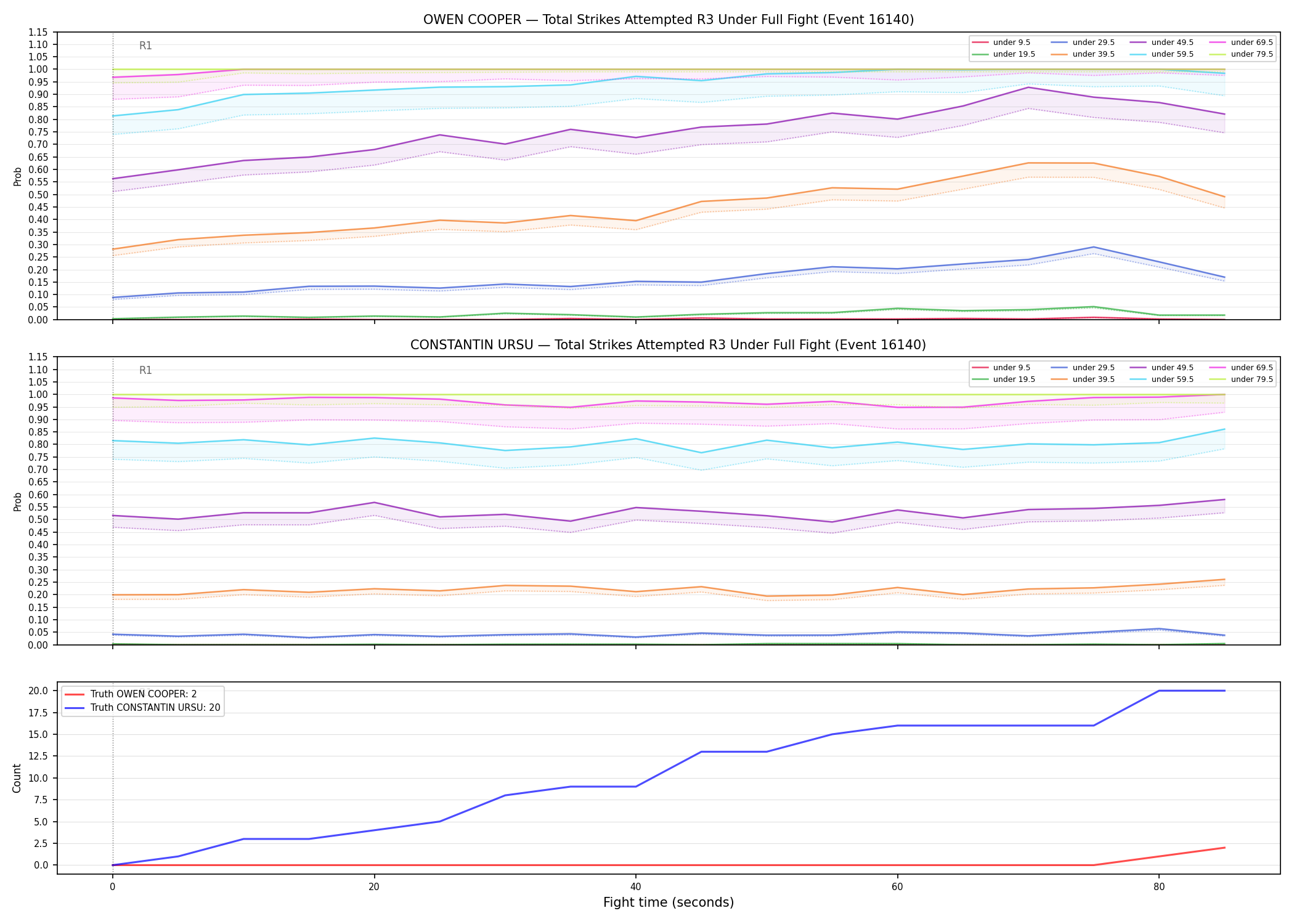 Round: Total Strikes Attempted — round 3 — fight view — Dev