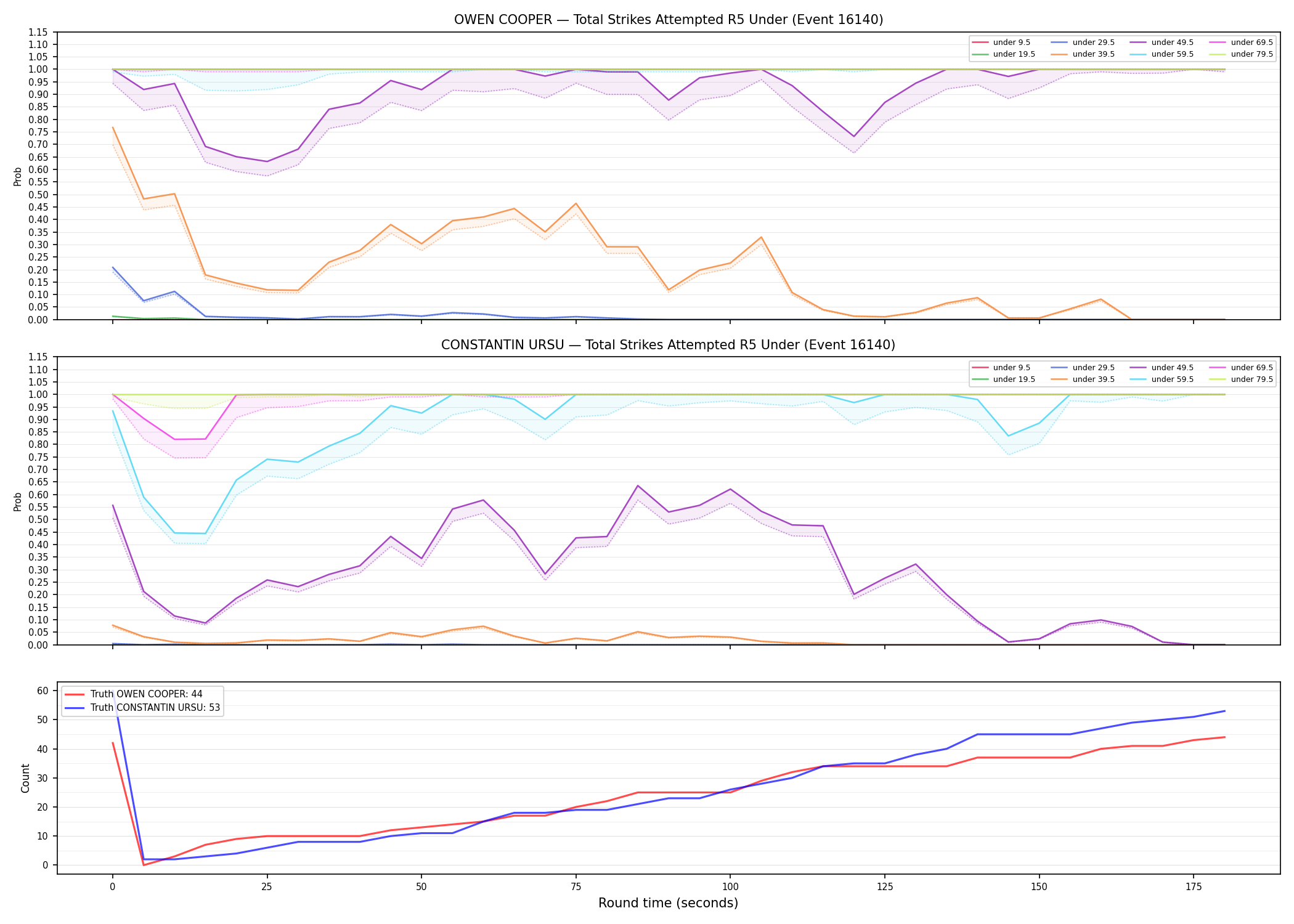 Round: Total Strikes Attempted — round 5 — Dev