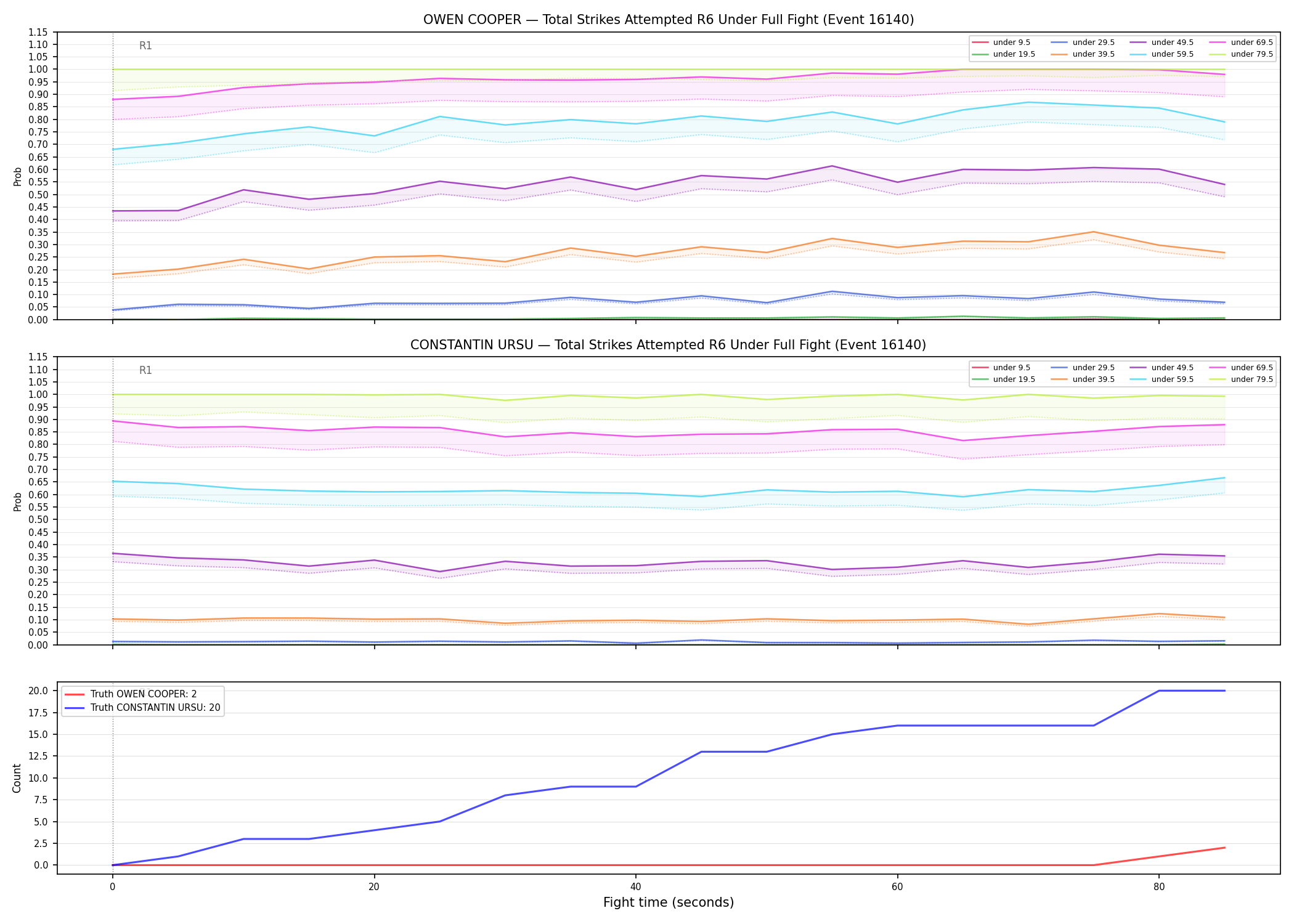 Round: Total Strikes Attempted — round 6 — fight view — Dev