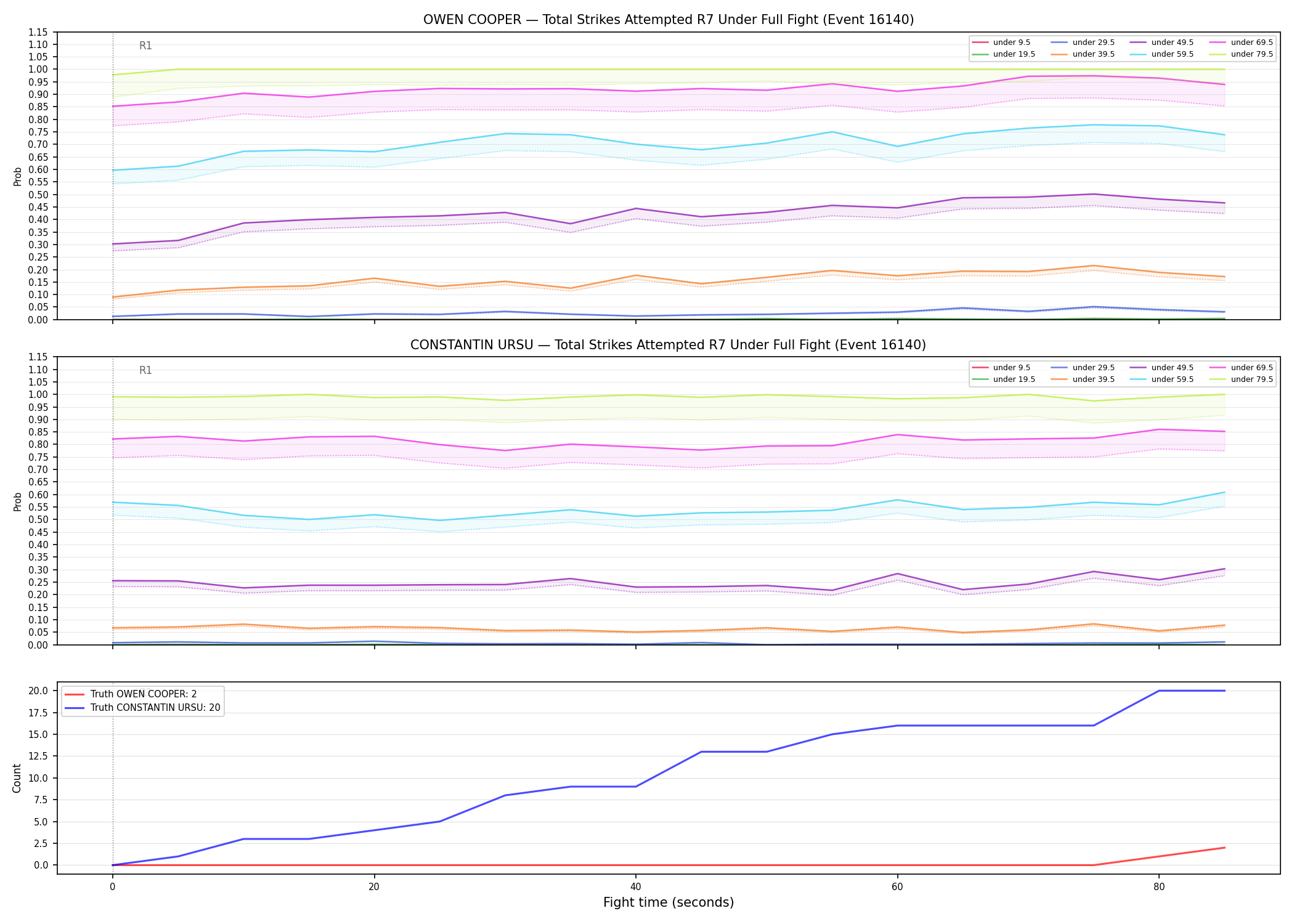 Round: Total Strikes Attempted — round 7 — fight view — Dev