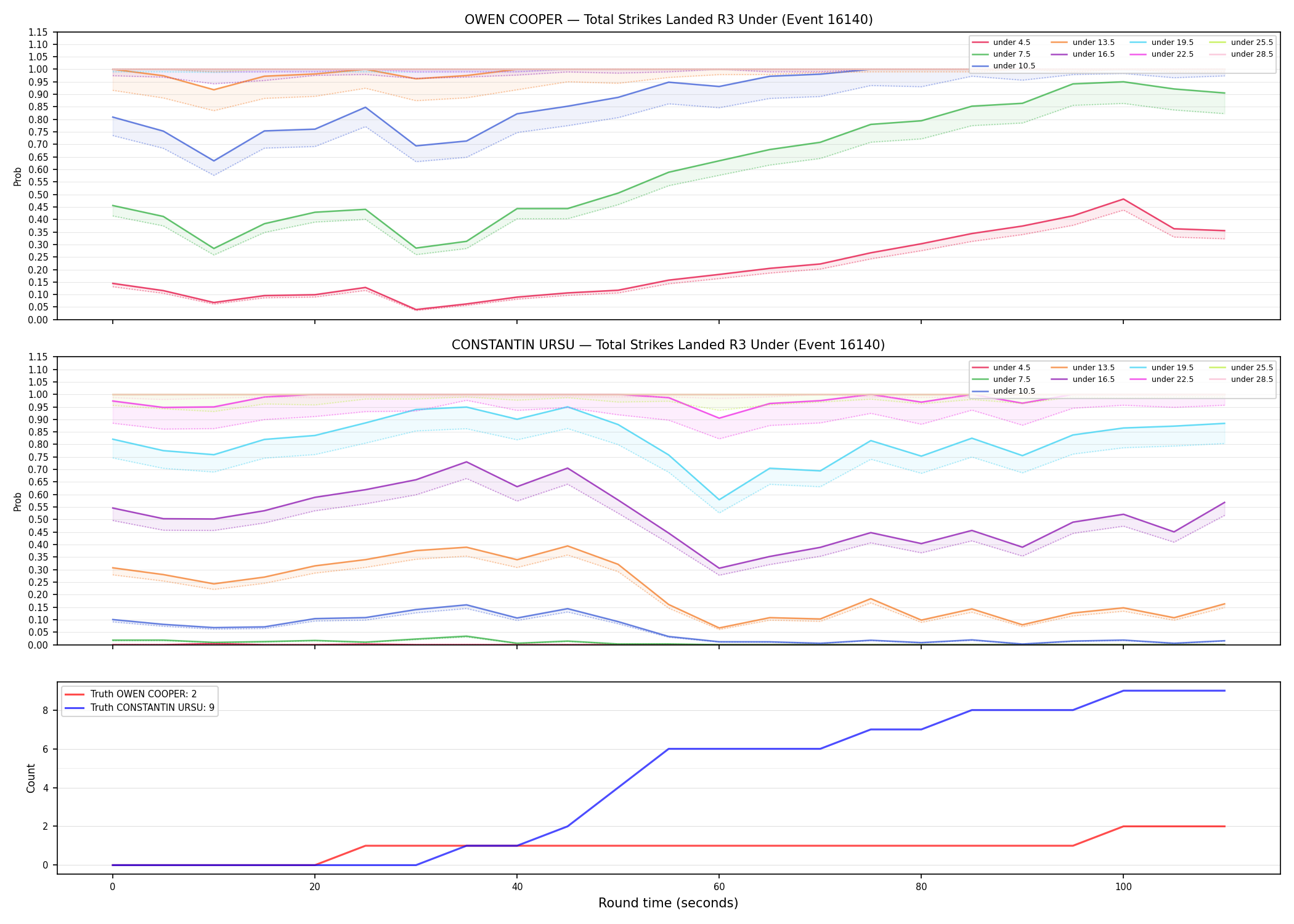 Round: Total Strikes Landed — round 3 — Dev