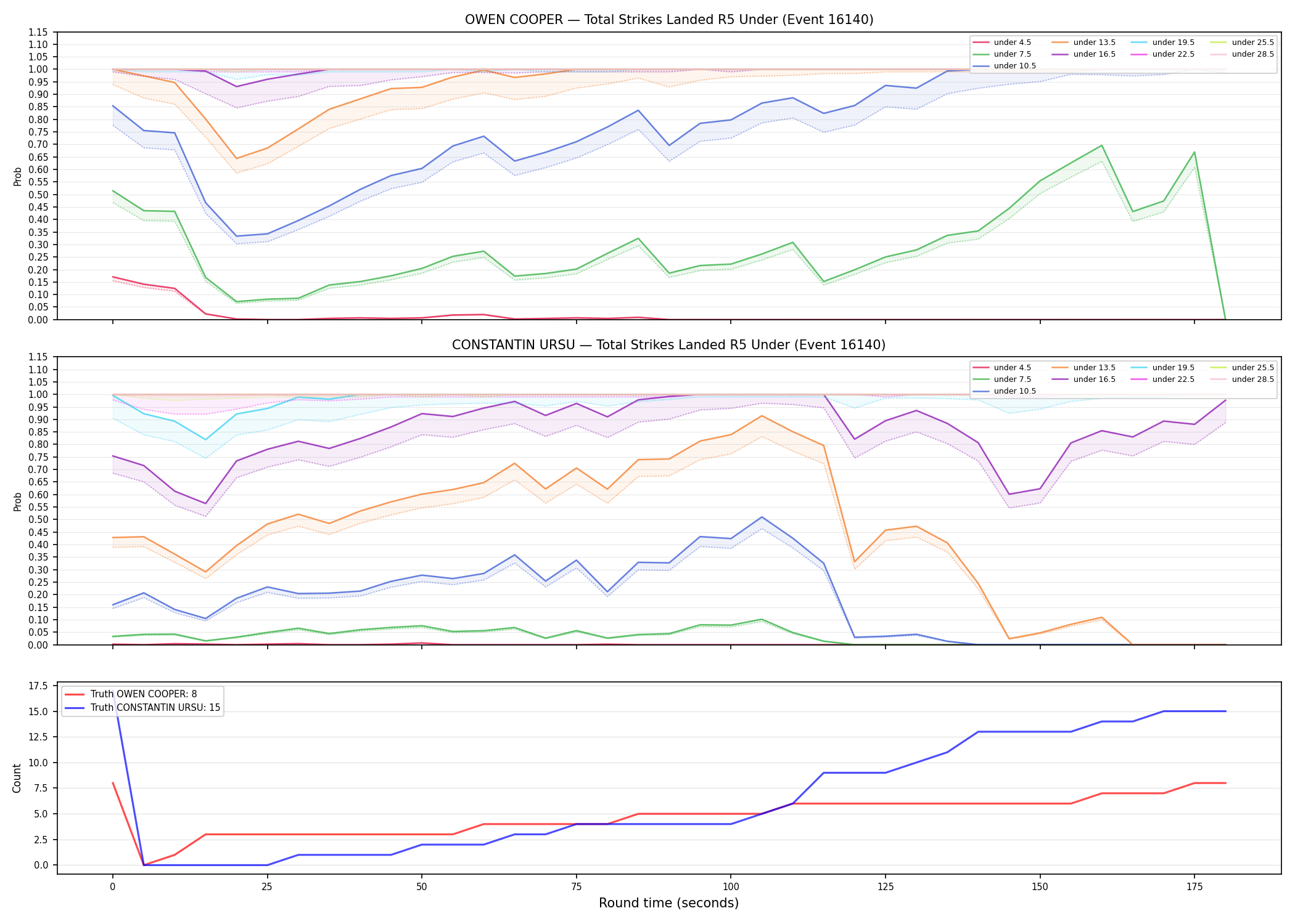 Round: Total Strikes Landed — round 5 — Dev