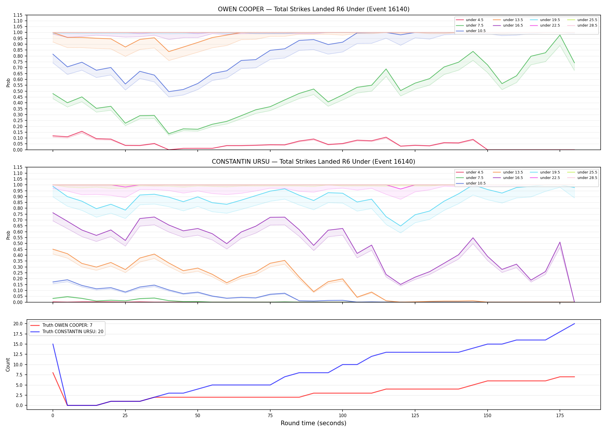 Round: Total Strikes Landed — round 6 — Dev