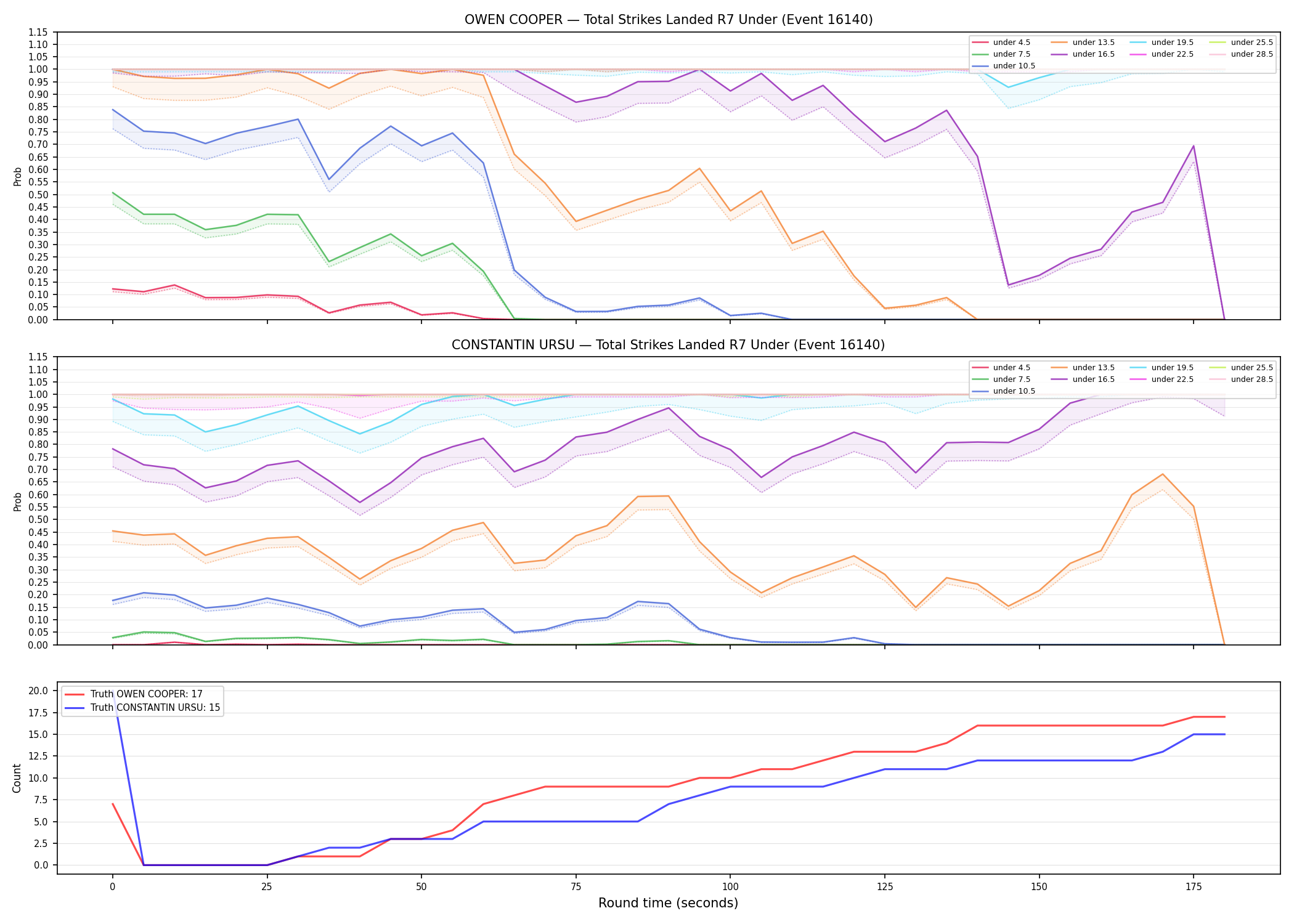 Round: Total Strikes Landed — round 7 — Dev