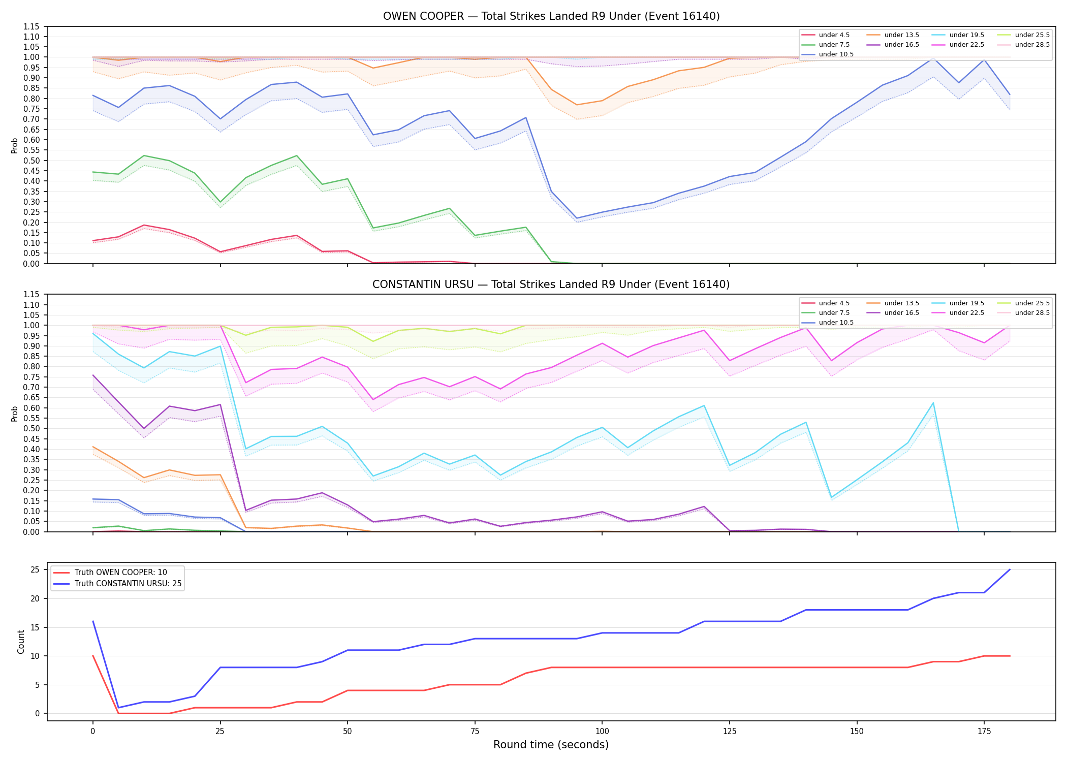 Round: Total Strikes Landed — round 9 — Dev
