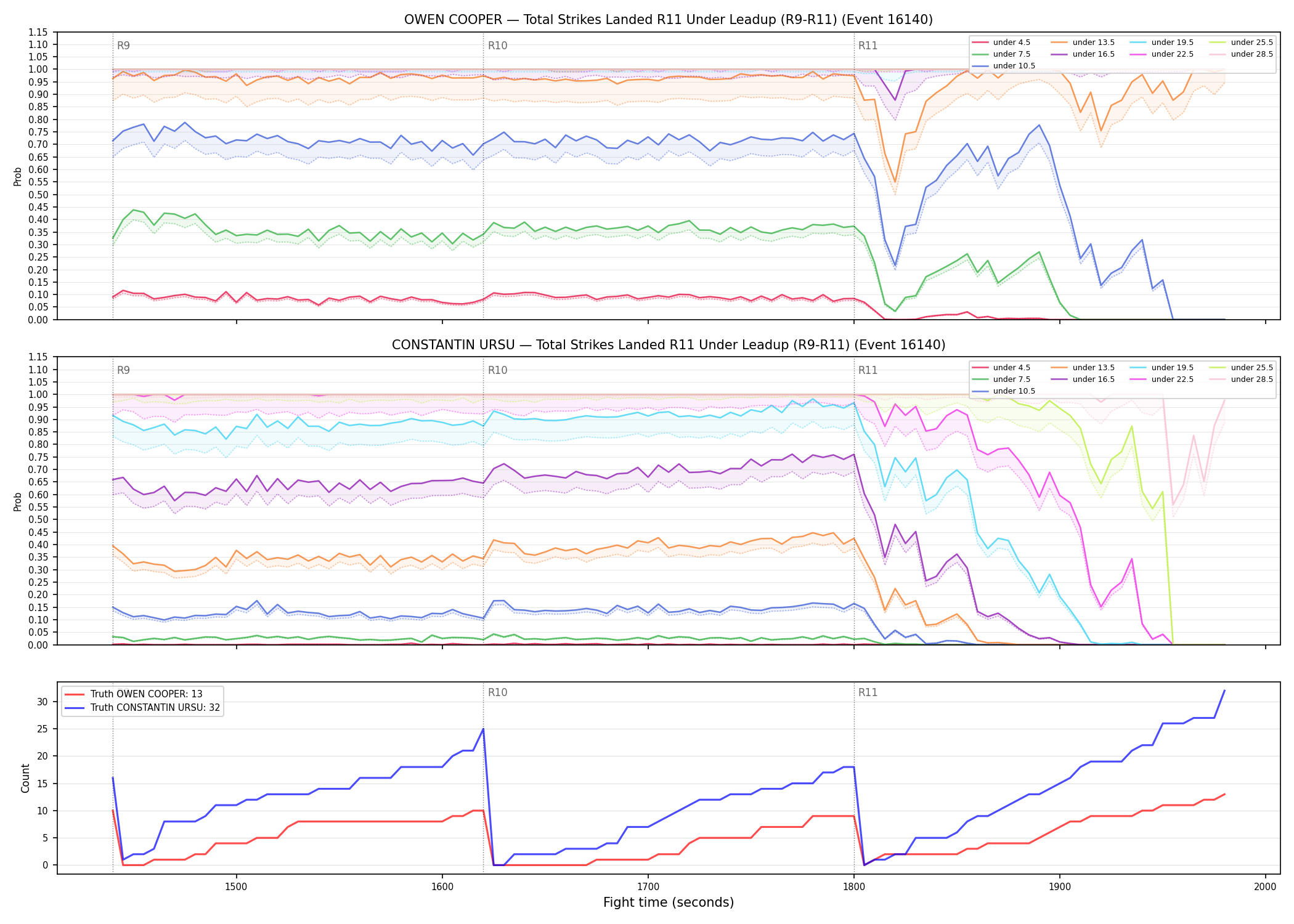 Round: Total Strikes Landed — round 11 — leadup — Dev