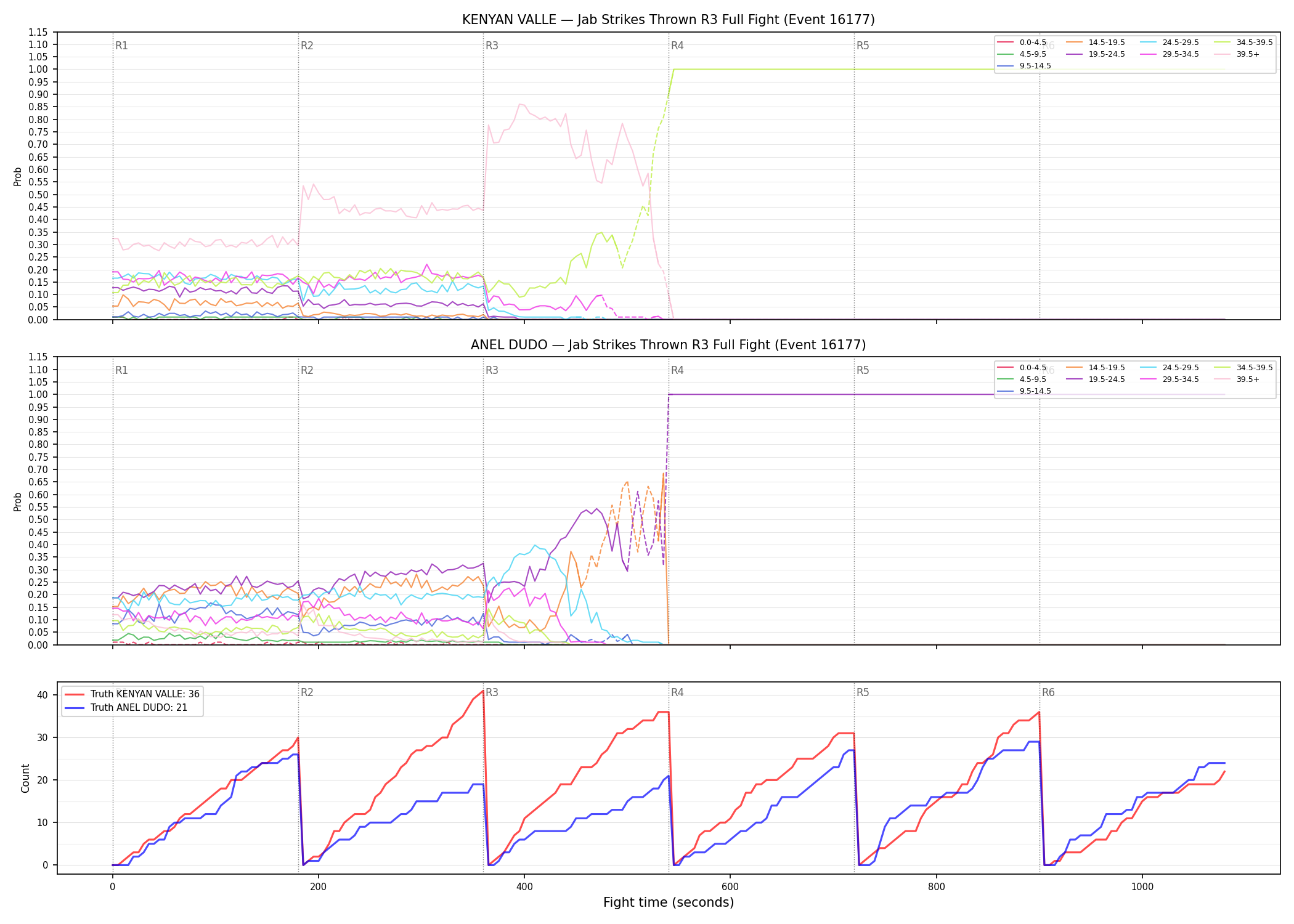 Round: Jab Strikes Thrown — round 3 — fight view — Dev