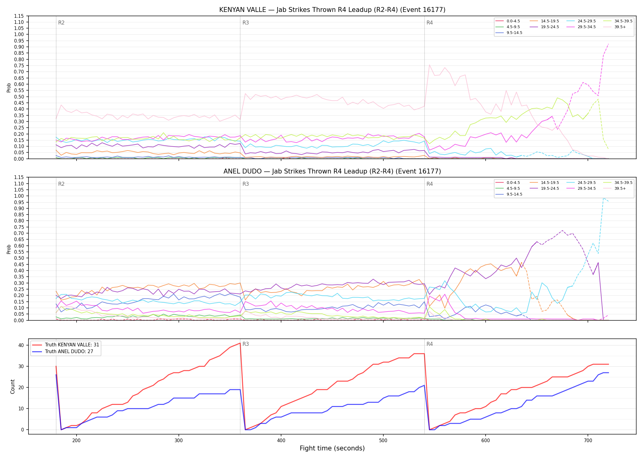 Round: Jab Strikes Thrown — round 4 — leadup — Dev