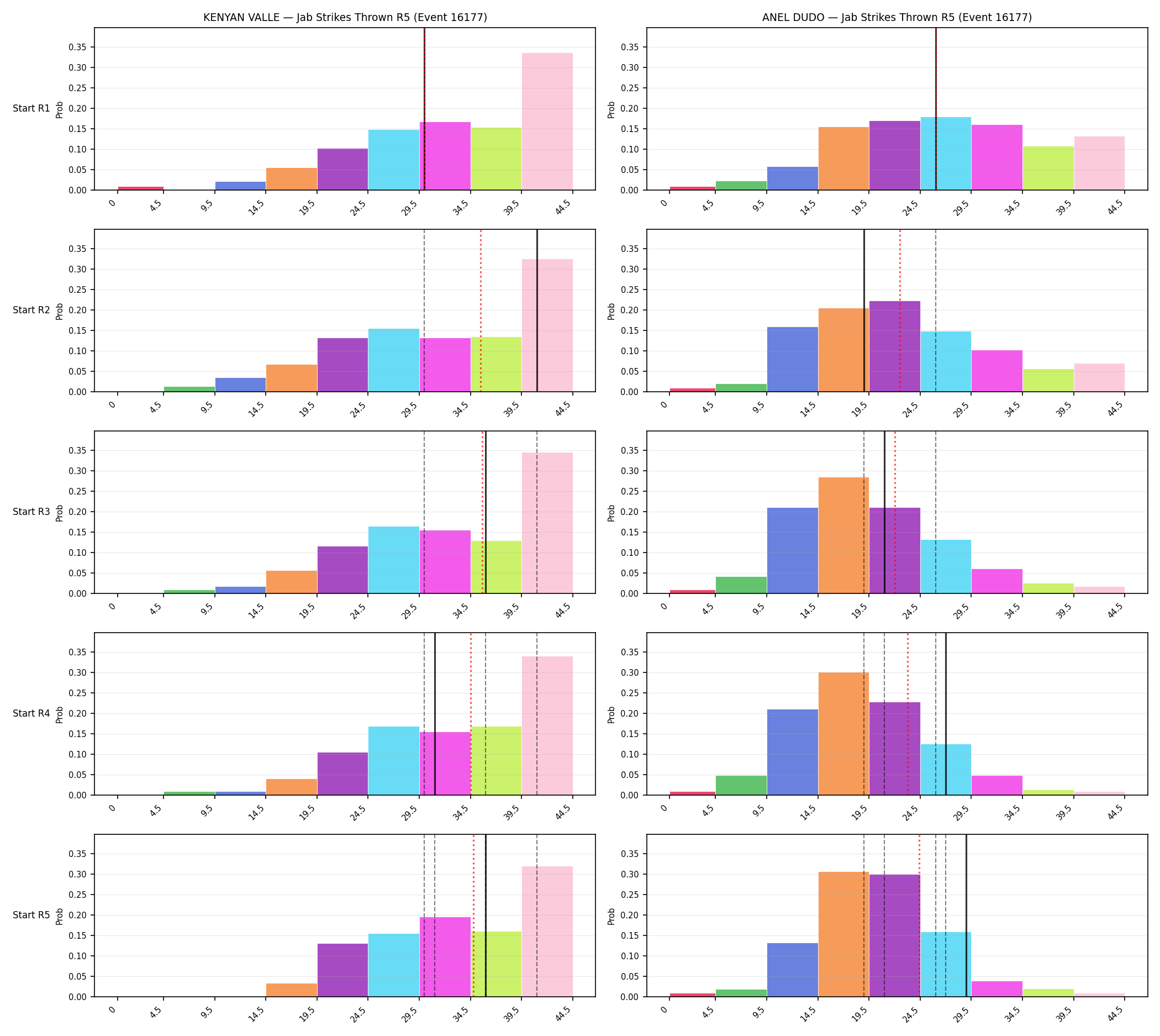 Round: Jab Strikes Thrown — round 5 — snapshots — Dev