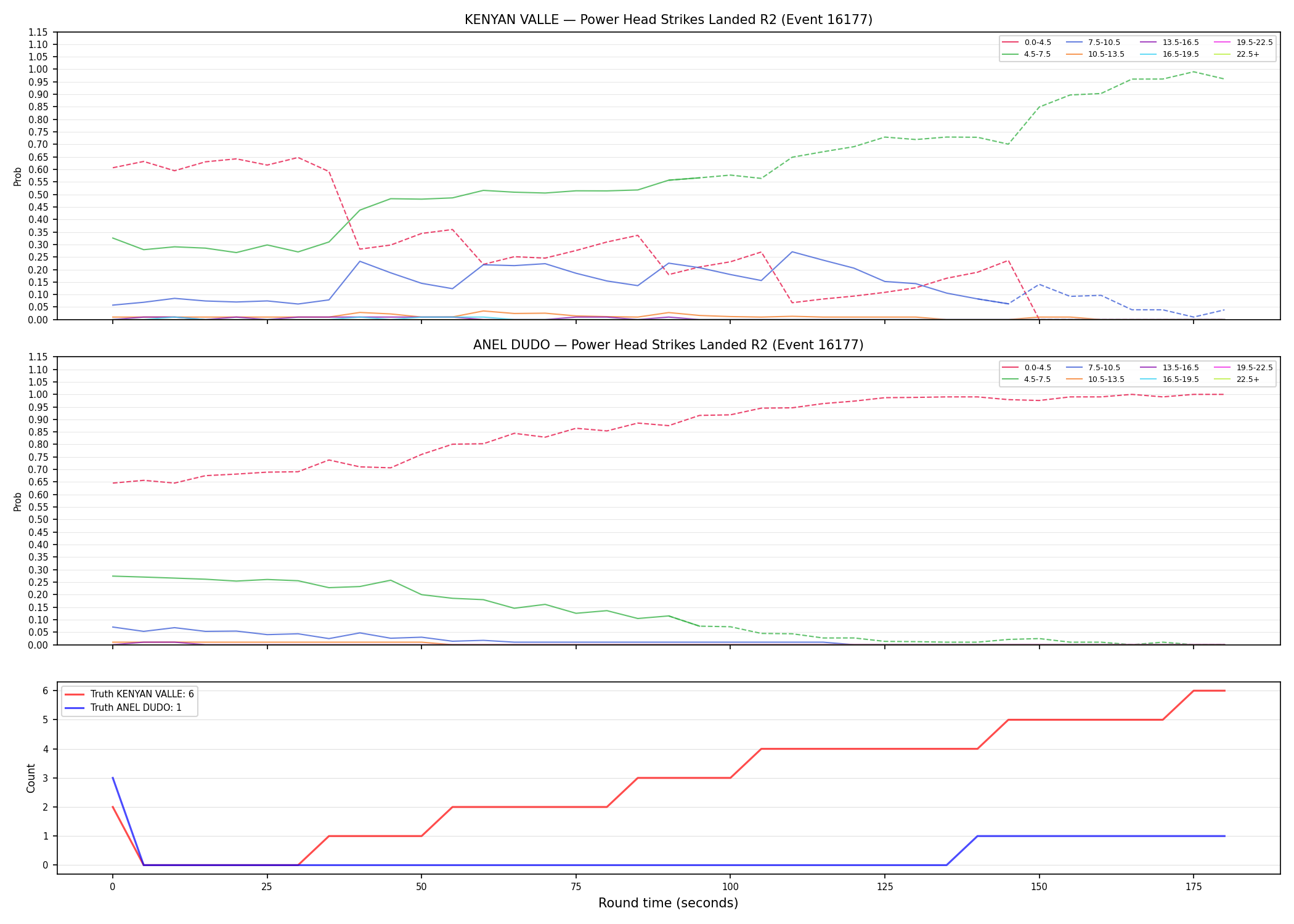 Round: Power Head Strikes Landed — round 2 — Dev