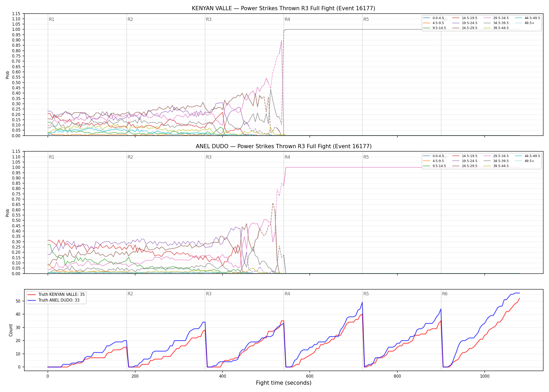 Round: Power Strikes Thrown — round 3 — fight view — Dev