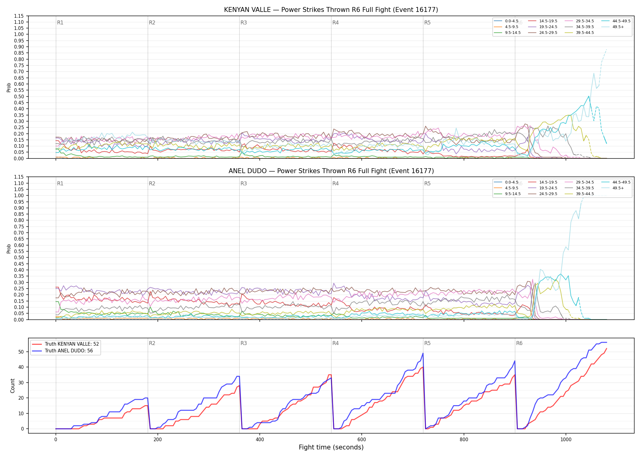 Round: Power Strikes Thrown — round 6 — fight view — Dev