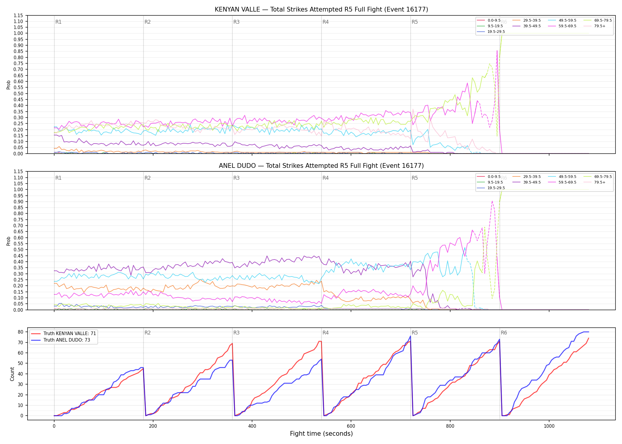 Round: Total Strikes Attempted — round 5 — fight view — Dev