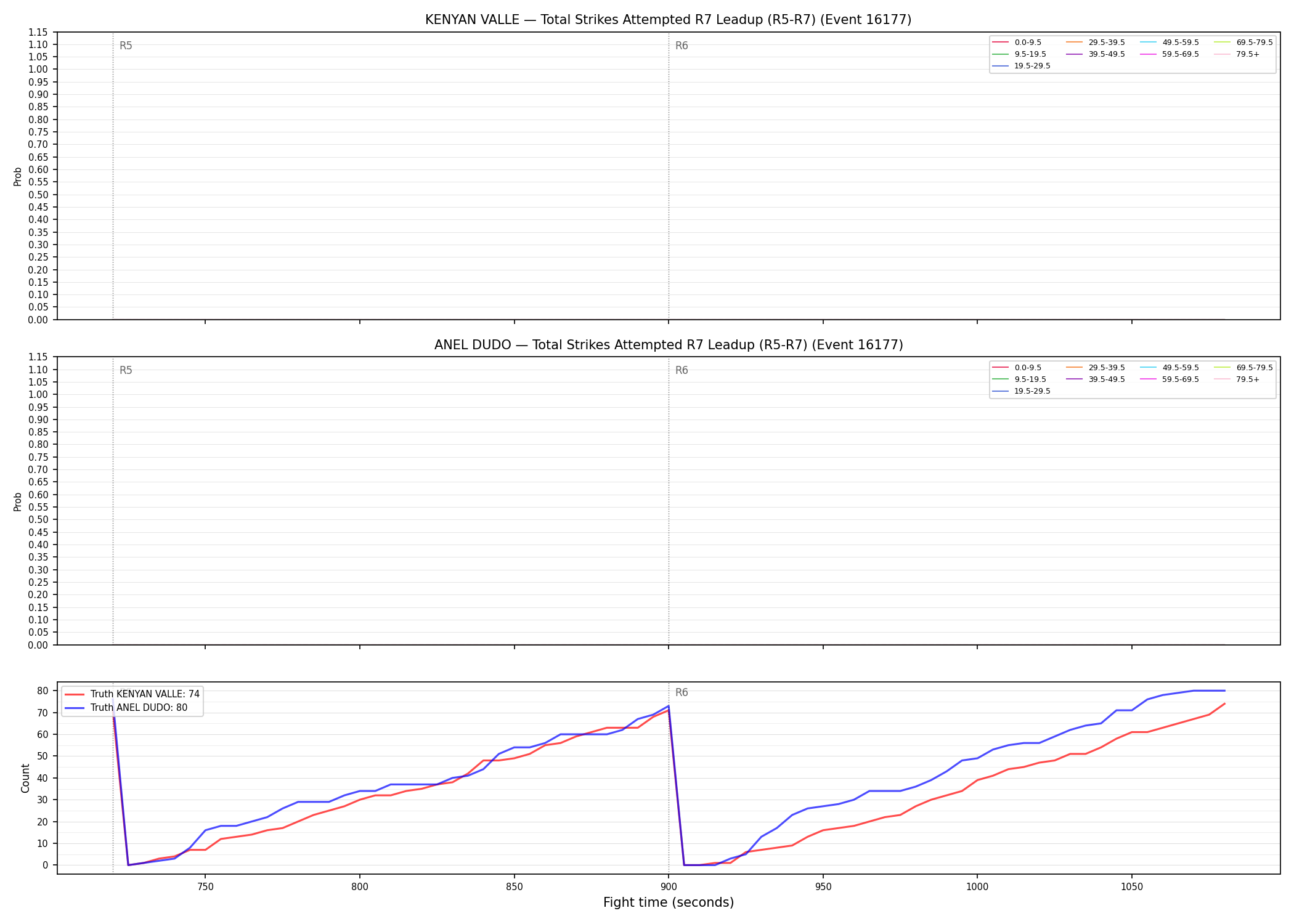 Round: Total Strikes Attempted — round 7 — leadup — Dev