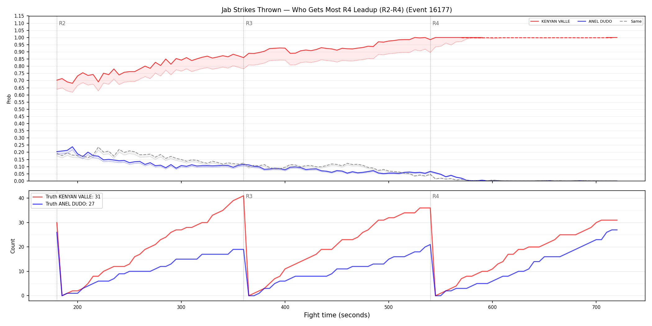 Round: Jab Strikes Thrown — round 4 — leadup — Dev