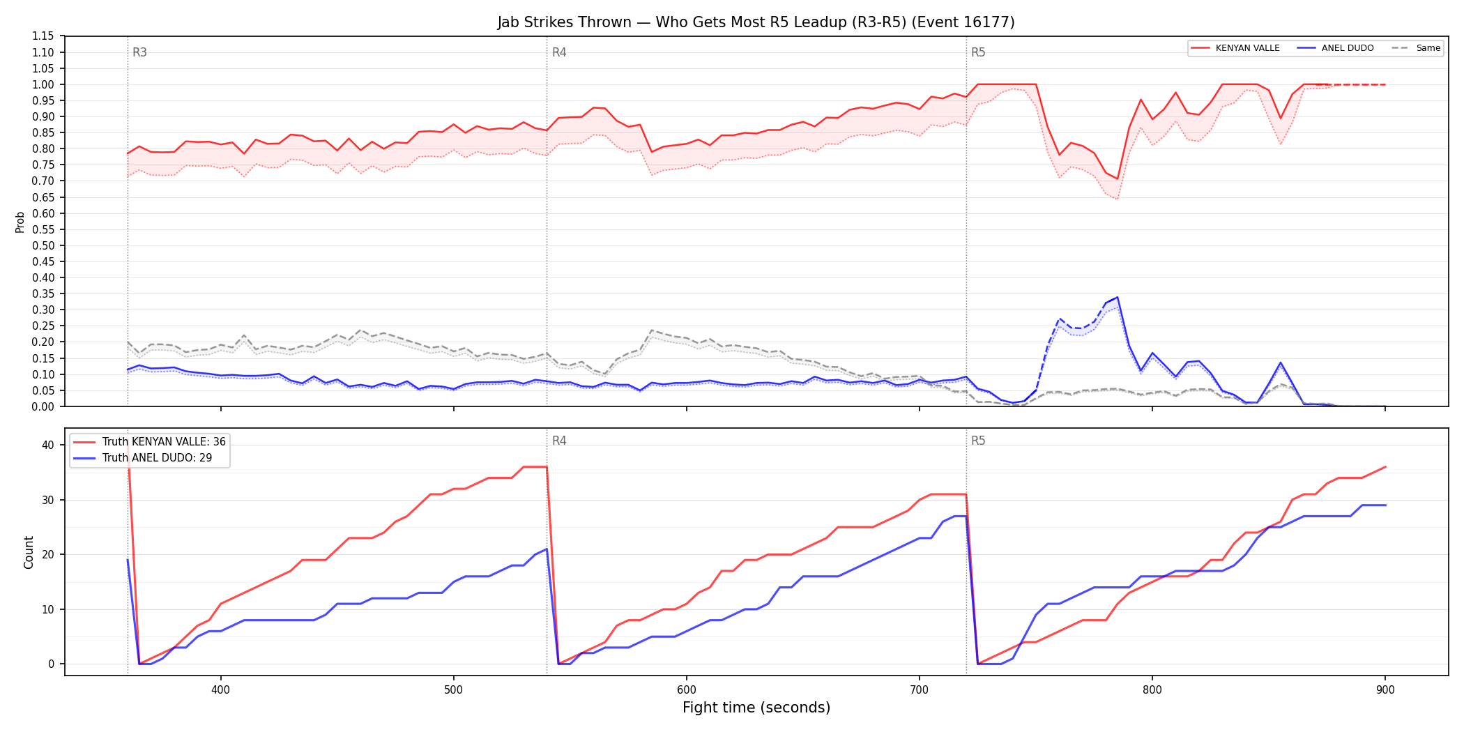 Round: Jab Strikes Thrown — round 5 — leadup — Dev