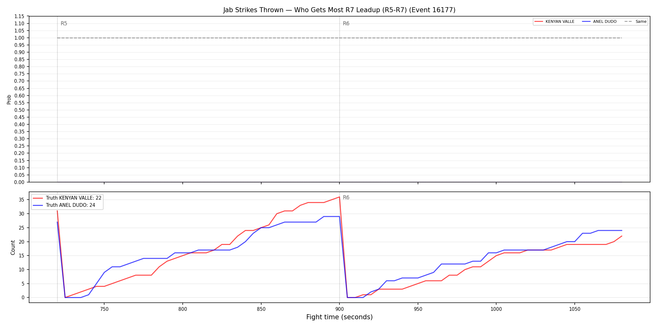 Round: Jab Strikes Thrown — round 7 — leadup — Dev