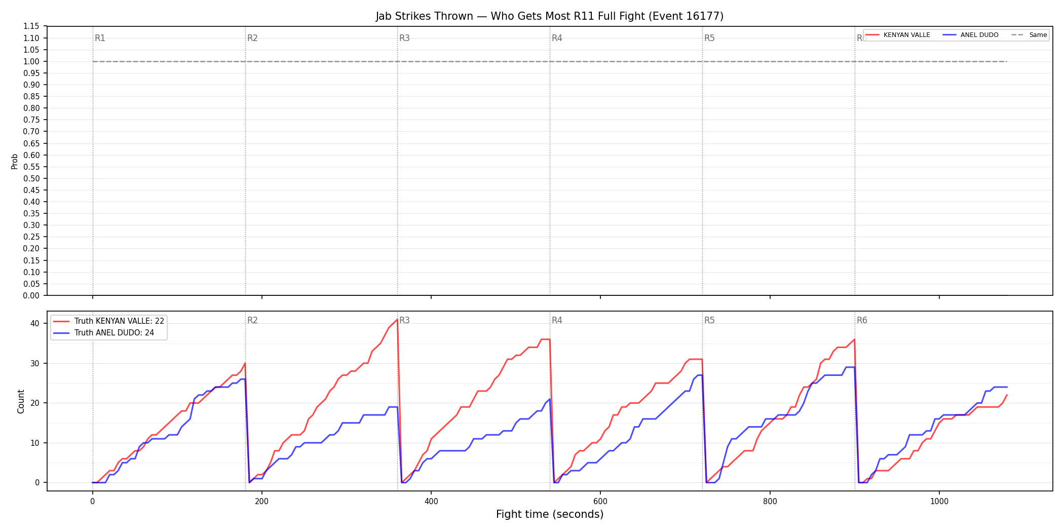 Round: Jab Strikes Thrown — round 11 — fight view — Dev