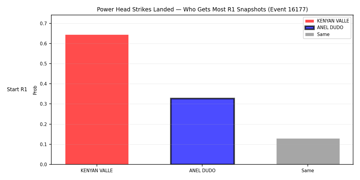 Round: Power Head Strikes Landed — round 1 — snapshots — Dev