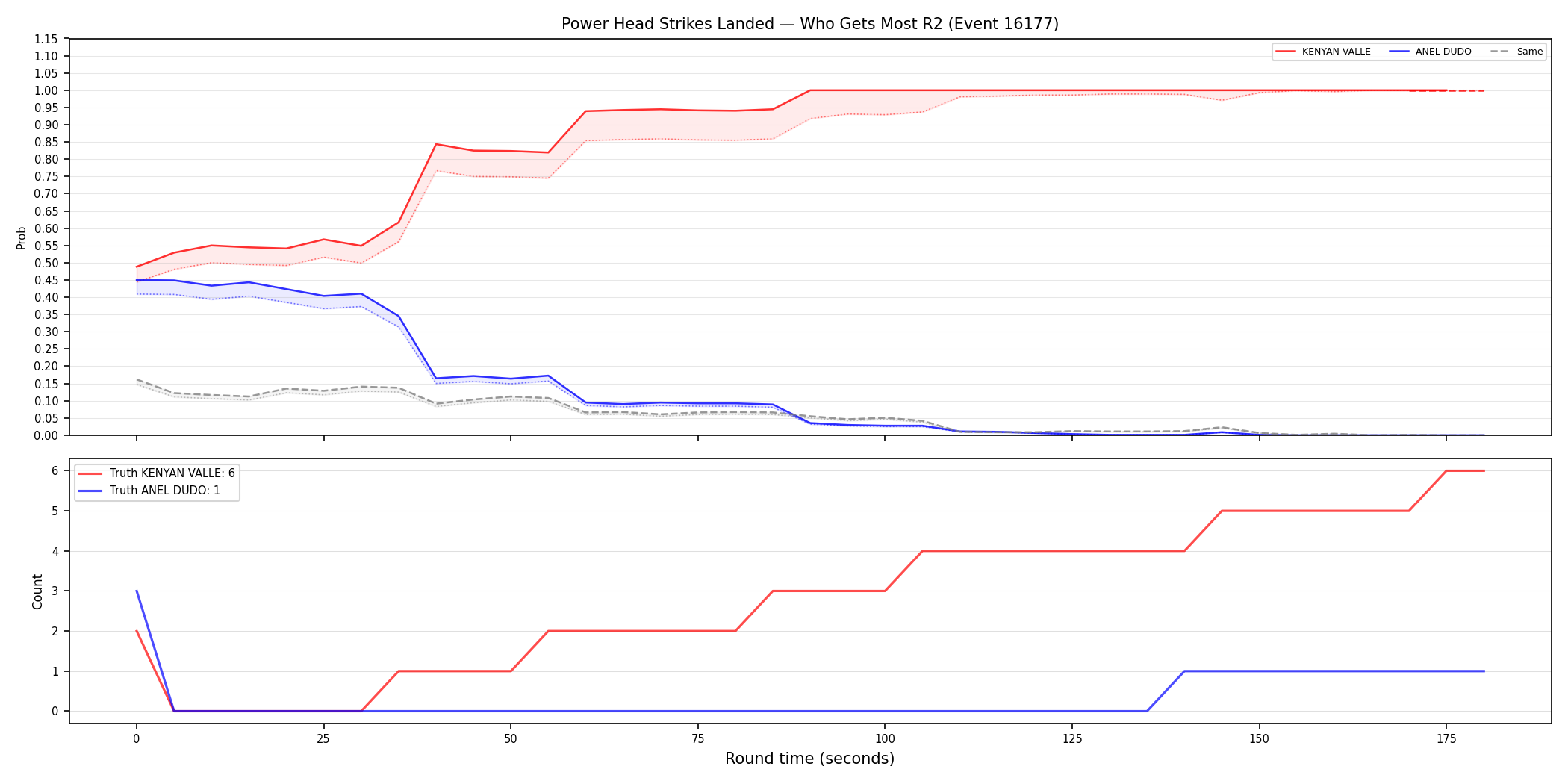 Round: Power Head Strikes Landed — round 2 — Dev