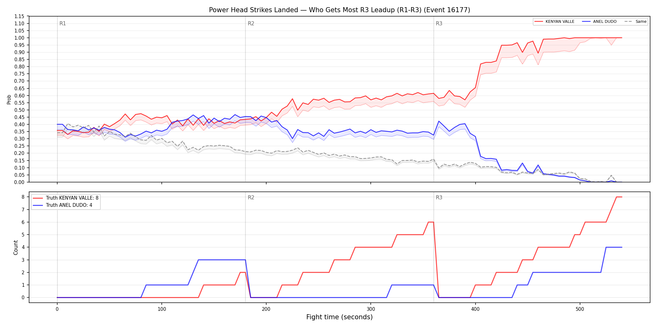 Round: Power Head Strikes Landed — round 3 — leadup — Dev