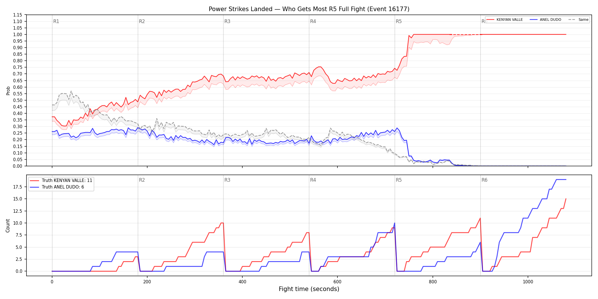 Round: Power Strikes Landed — round 5 — fight view — Dev