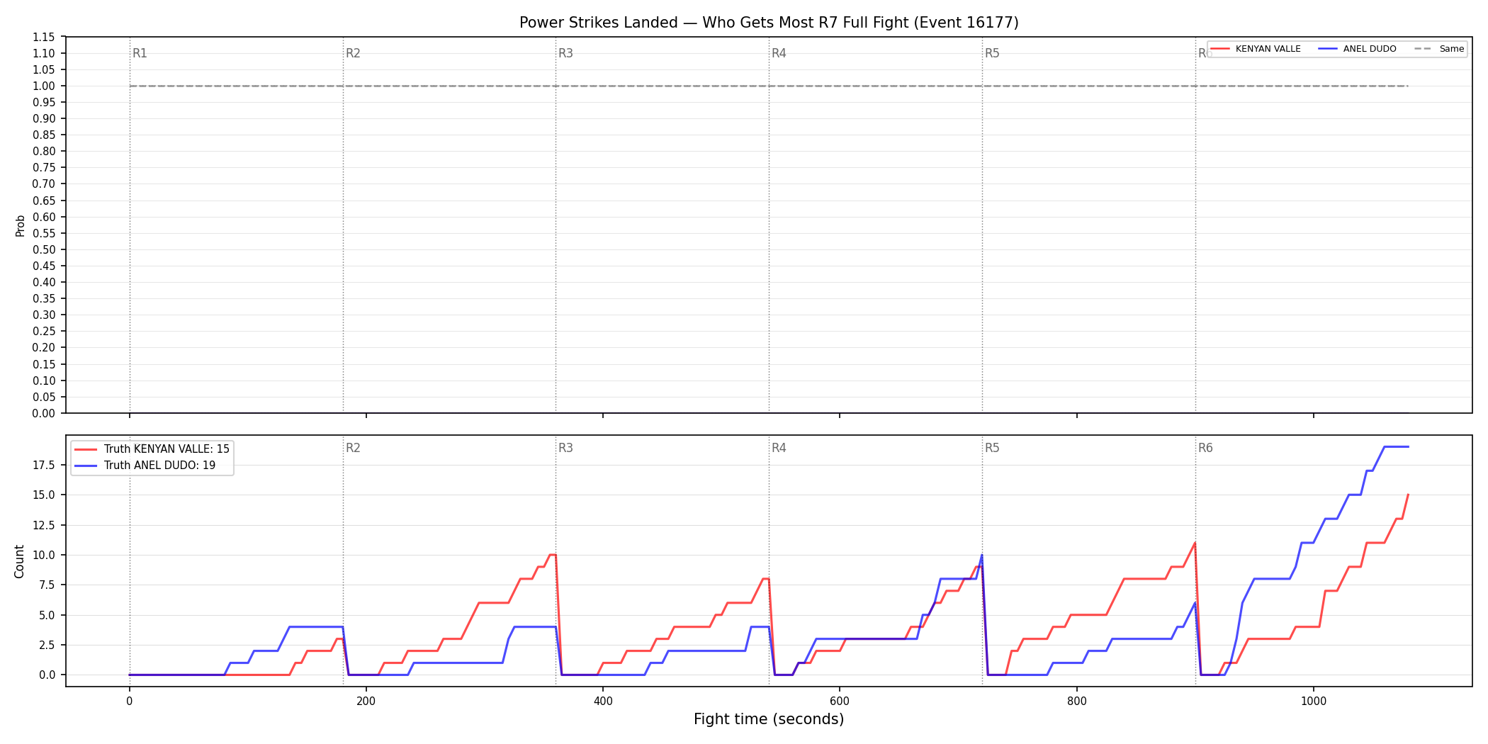 Round: Power Strikes Landed — round 7 — fight view — Dev