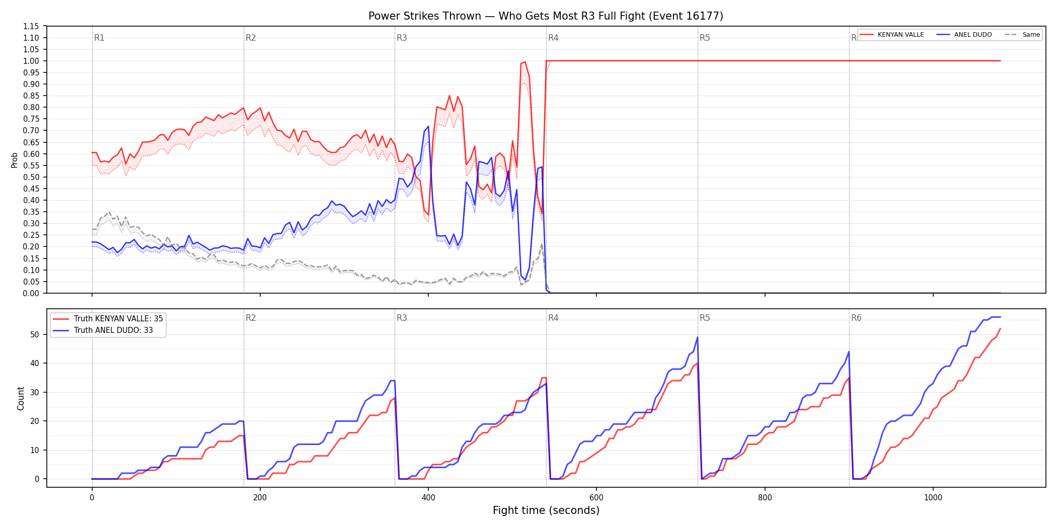 Round: Power Strikes Thrown — round 3 — fight view — Dev