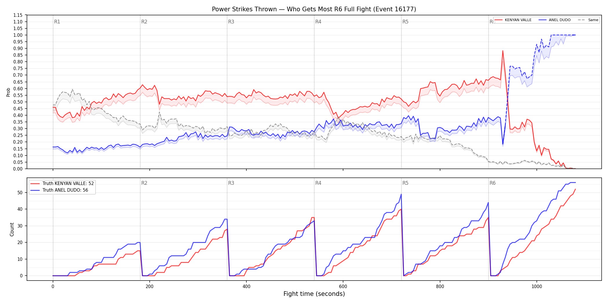 Round: Power Strikes Thrown — round 6 — fight view — Dev