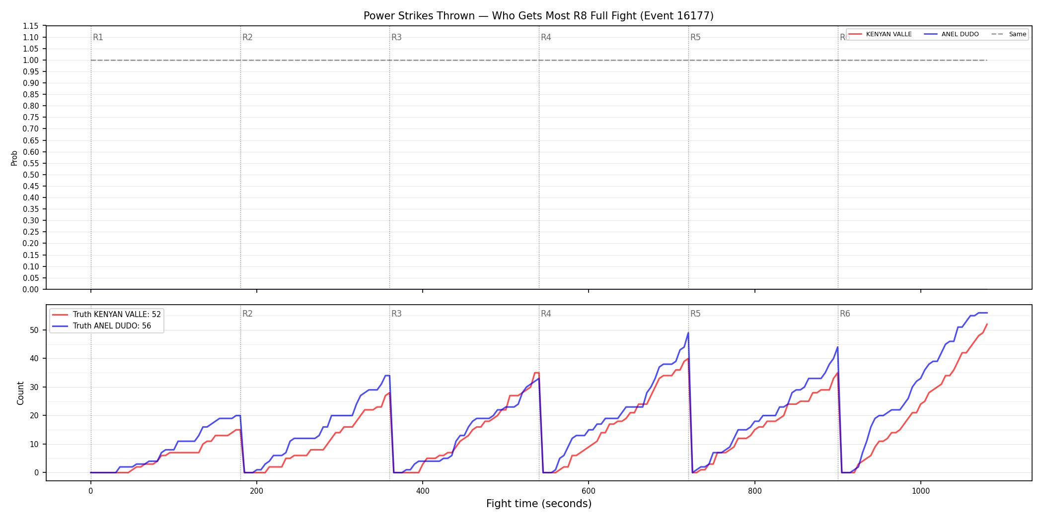 Round: Power Strikes Thrown — round 8 — fight view — Dev