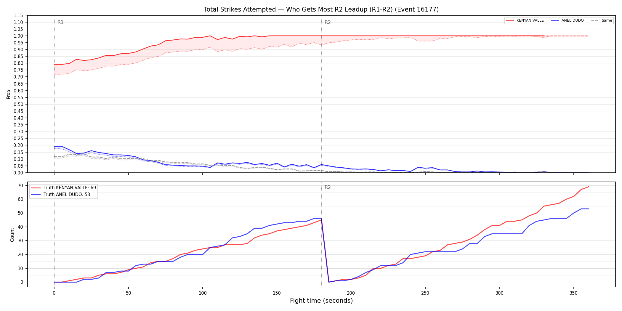 Round: Total Strikes Attempted — round 2 — leadup — Dev