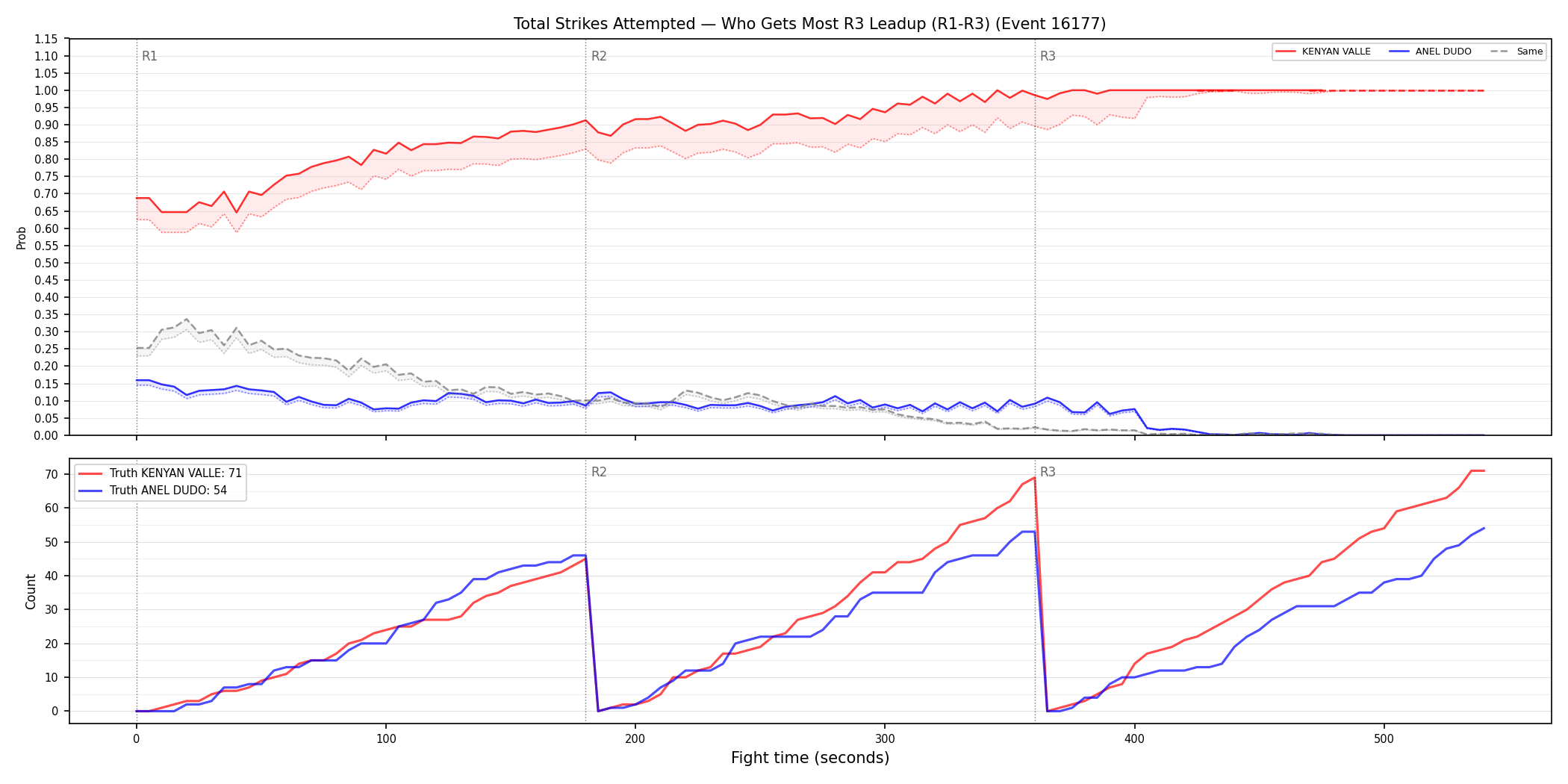Round: Total Strikes Attempted — round 3 — leadup — Dev