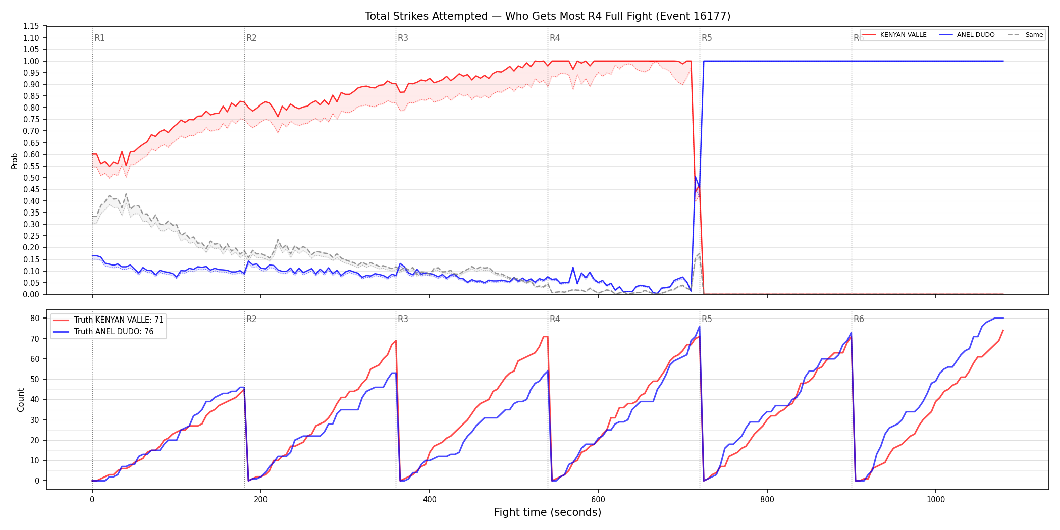Round: Total Strikes Attempted — round 4 — fight view — Dev