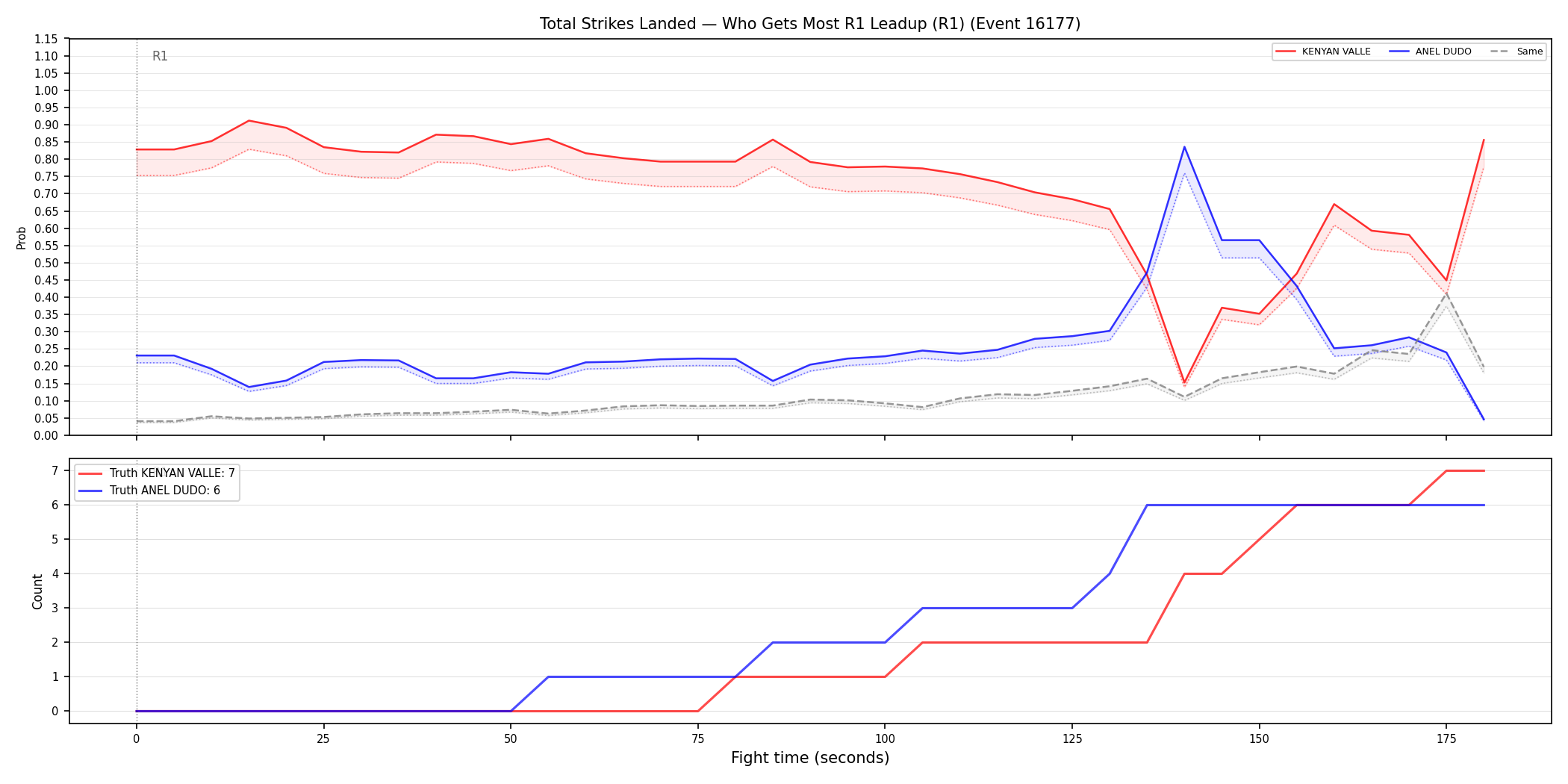 Round: Total Strikes Landed — round 1 — leadup — Dev