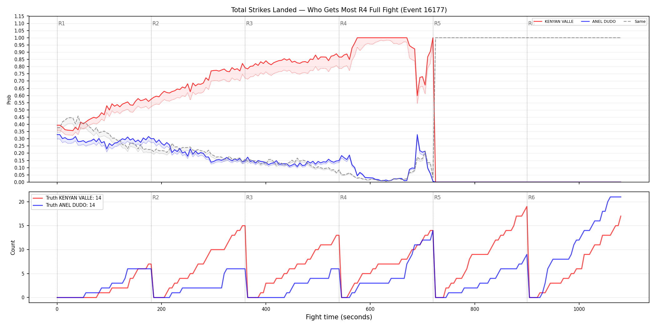 Round: Total Strikes Landed — round 4 — fight view — Dev