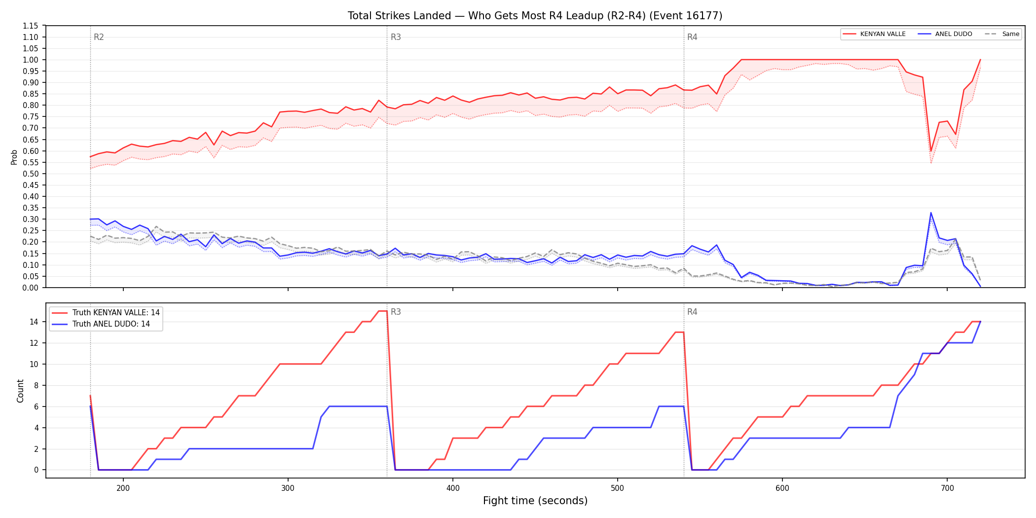 Round: Total Strikes Landed — round 4 — leadup — Dev