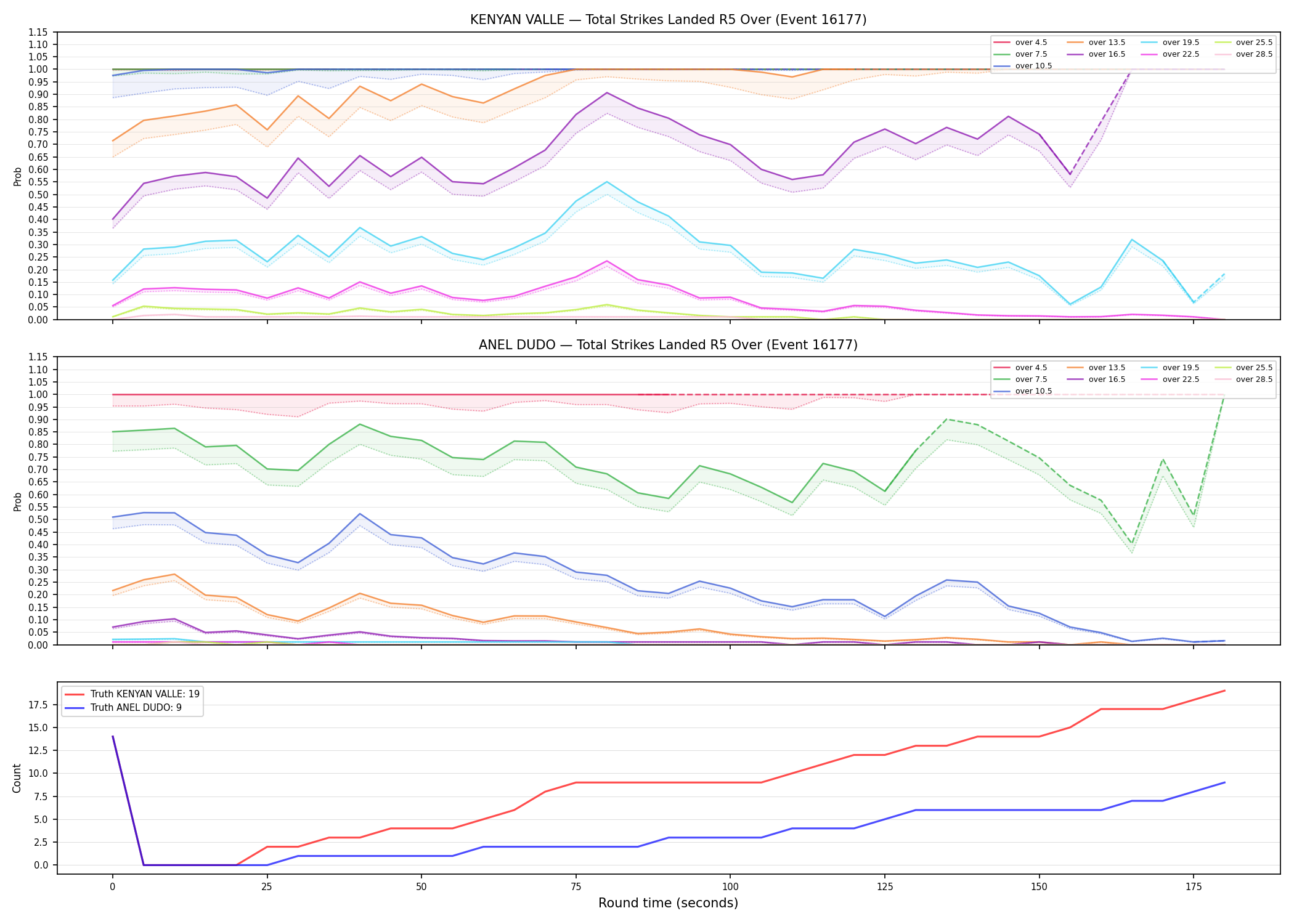 Round: Total Strikes Landed — round 5 — Dev