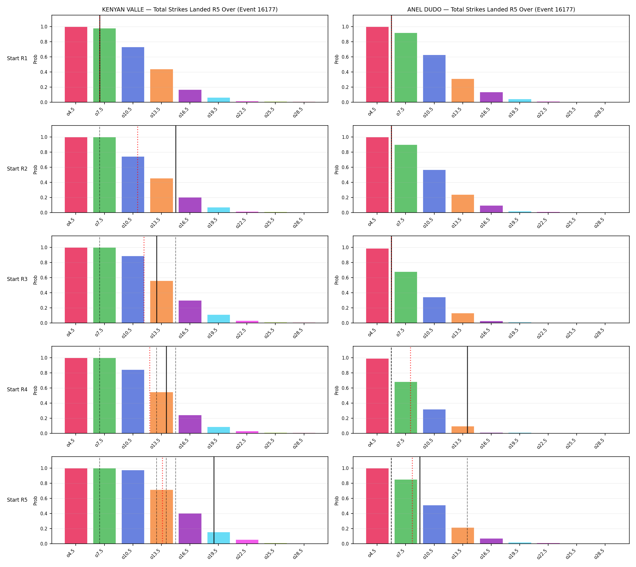 Round: Total Strikes Landed — round 5 — snapshots — Dev