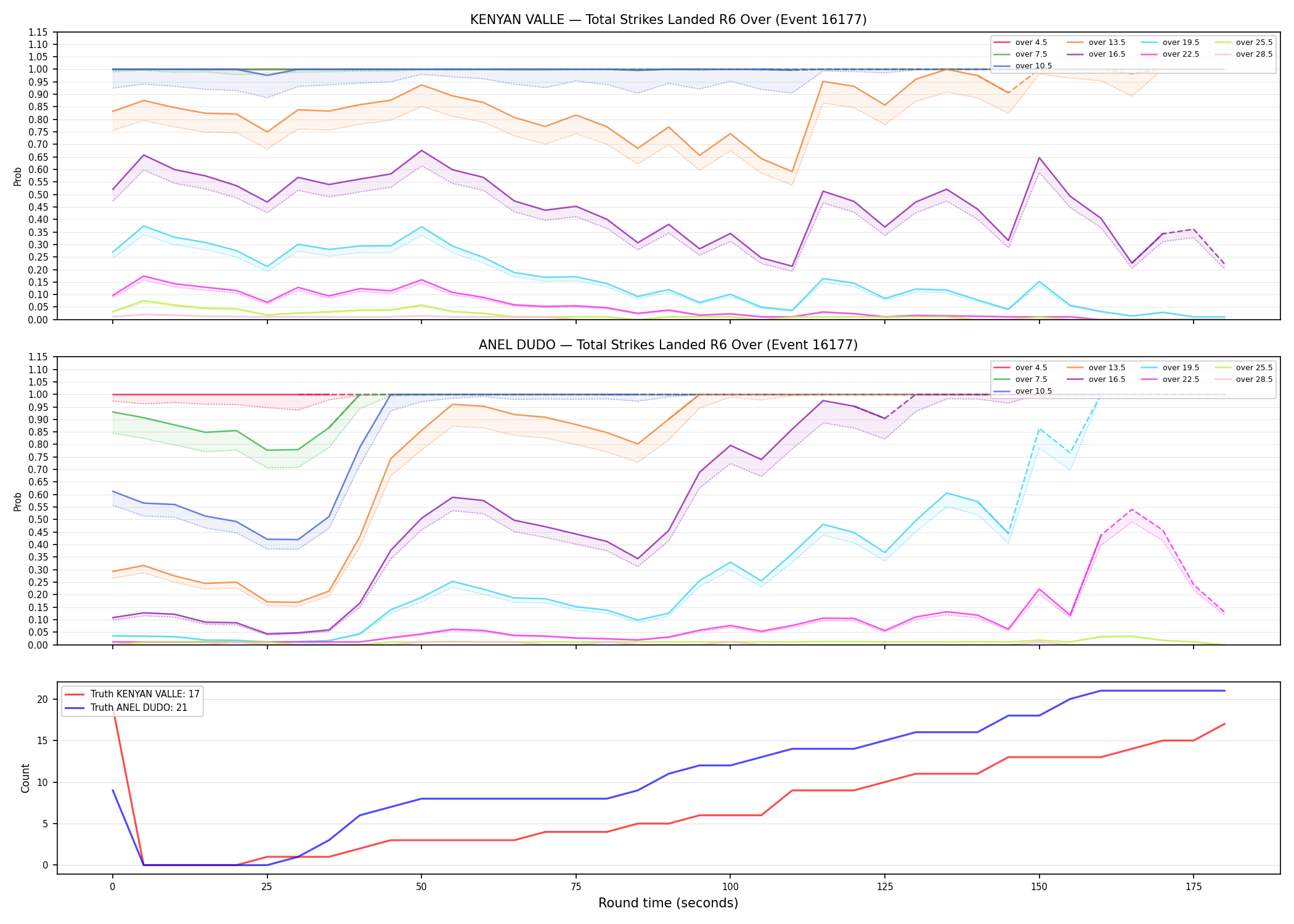 Round: Total Strikes Landed — round 6 — Dev